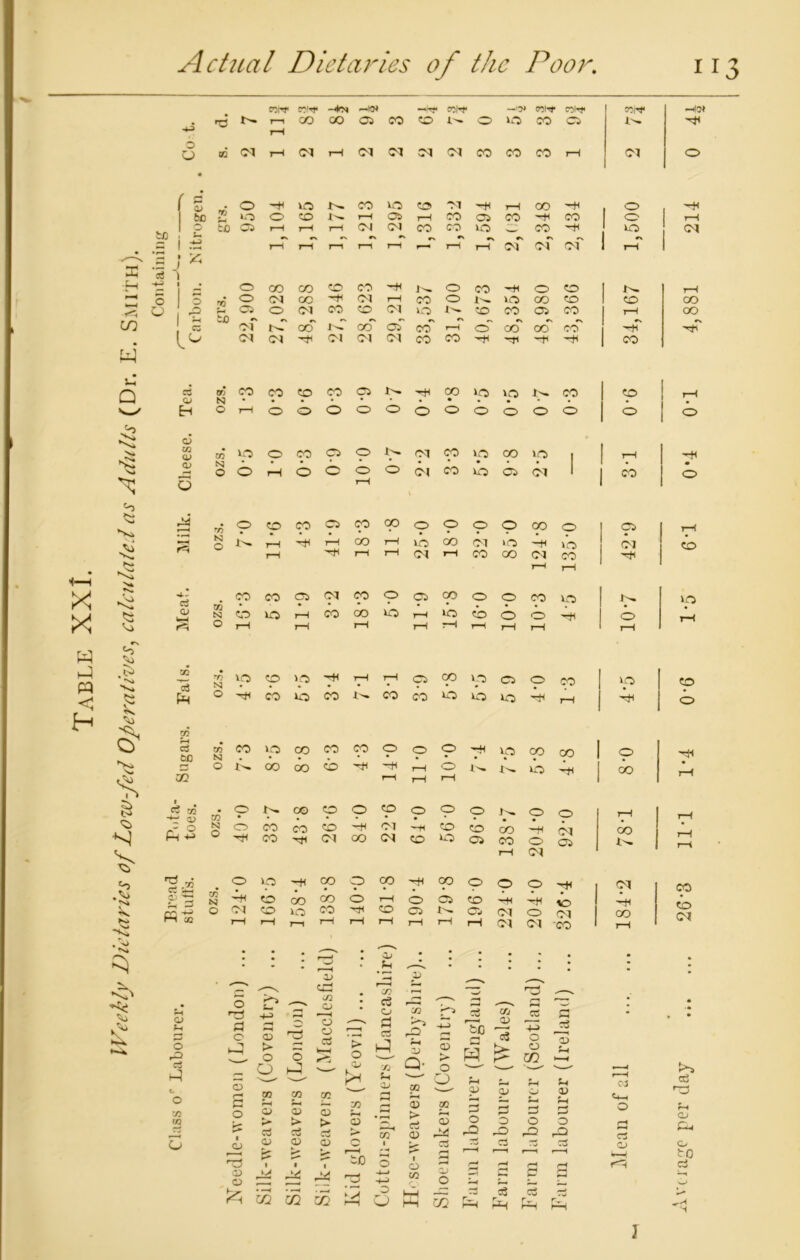 Table XXI. Weekly Dietaries of Low-fed Operatives, calculated as Adults (Dr. CTfif rH Hoi ho* -H coin —IT* CTl^* SOW 0 0 a> fj — :S rH rH rn rH rH rH rH of of 3 S n H— * • <-H no £ W CO H O rH 0 0 O O O O O O O 0 0 0 0 O • 32 V Milk. O <p 6-1 rH rH H-* a p P vp O rH fO 0 rH rH rH rH rH rH rH rH rH 32 c3 PH £ V5 cp vo Hi rH rH CO vp C5 0 CO VO CO O -h CO VO CO Ir. CO CO VO vo VO rH rH 0 TO s to 32 CO S3 vo OO CO CO 0 0 O H< vp CO CO O Hi 0 00 CO cb -H -H rH O VO d OO zc rH rH rH 1 C5 32 H— QJ . O a? 00 0 0 cp © 0 0 p 0 rH rH r- 0 H 0 CO CO CO ~H Ol —H CO CO OO H^ OO f-H H 0 rn CO rH Ol co Ol CO vo 05 CO 0 05 w rH Cl •g«g' O vp rH cp O cp rH p O 0 0 rH Cl co So t/2 - 11 n t* 0 OO CO O rH O 05 CO -H —H IO —H CO Cl ws 0 01 CO VO CO rH CO 05 r- 05 Ol O C^l OO rH rH 1—1 rH rH rH rH rH rH Cl <M ■CO rH . • . — I ^ • • • , # ■ 13 cr2 * .b • 32 13 rg. 'd' • : rH O PH t- 32 O • c5 • 0 32 '•H Co crj 1—1 Co * • O H a O O T3 O O ^ s rO H_» To 1) 0$ 4-» O O rO i-2 > 0 O fc-H lJ 0 Cd 13 Qj P >■ £ O a} H >—H C3 H zz 0^ hb idH ^ ^H 30 rH 0 O H H «—( CJ Oj C O 73 H a 0 TO rH O C/3 02 GO O 5 > CQ CD P 5 vD Ut a 12 H r* d-H O r u q is C3 > ctf > cS 0 3 K ** - 1 ***■ C/2 ci O) Q2 M O rO 0 rO 0 rO O rH Ch <D 03 O 0 • ^3 ?$ a Co O O T3 is f K~ 1 to 0 K* 1 O 3 H rH H rH rd to cj <D O J* h d 32 O 2 p rH {25 To 55 w d hH HH 55 C3 Ph g3 Ph 03 Ph rd HH D* H j