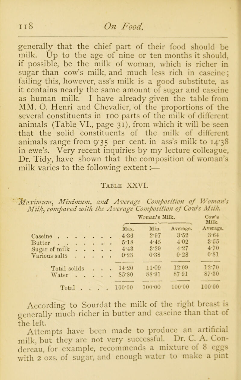 generally that the chief part of their food should be milk. Up to the age of nine or ten months it should, if possible, be the milk of woman, which is richer in sugar than cow’s milk, and much less rich in caseine; failing this, however, ass’s milk is a good substitute, as it contains nearly the same amount of sugar and caseine as human milk. I have already given the table from MM. O. Henri and Chevalier, of the proportions of the several constituents in ioo parts of the milk of different animals (Table VI., page 31), from which it will be seen that the solid constituents of the milk of different animals range from 9*35 per cent, in ass’s milk to 14-38 in ewe’s. Very recent inquiries by my lecture colleague, Dr. Tidy, have shown that the composition of woman’s milk varies to the following extent:— Table XXVI. 'Maximum, Minimum, and Average Composition of Woman's Milk, compared with the Average Composition of Cow's Milk. Woman’s V- - Milk. Cow’s Milk. Max. Min. Average. Average. Caseine .... . . . 4-36 2-97 3-52 3-64 Butter .... . . . 5-18 4’45 4-02 3-55 Sugar of milk . . . . 4-43 3-29 4-27 4-70 Various salts . . . 023 0-38 0-28 0-81 Total solids . . . 14-20 11-09 12-09 12-70 Water . . . . . 85*80 88-91 87 91 87-30 Total . . . . 100-00 100-00 100*00 100 00 According to Sourdat the milk of the right breast is generally much richer in butter and caseine than that of the left. Attempts have been made to produce an artificial milk, but they are not very successful.. Dr. C. A. Con- dereau, for example, recommends a mixture of 8 eggs with 2 ozs. of sugar, and enough water to make a pint