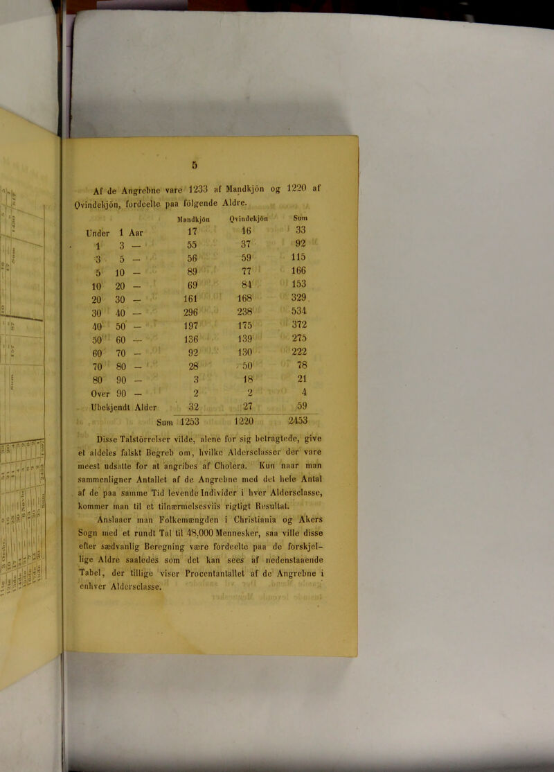 Af de Angrebne vare 1233 af Mandkjon og 1220 af Qvindekjon, fordeelte paa følgende Aldre. Under 1 Aar Mandkjon 17 Qvindekjon 16 Sum 33 1 3 - 55 37 92 3 5 - 56 59 115 5 10 - 89 77 166 10 20 - 69 84 . 153 20 30 - 161 168 329 30 40 - 296 238 534 40 50 - 197 175 372 50 60 - 136 139 275 60 70 - 92 130 222 70 80 - 28 > 50 78 80 90 - 3 18 21 Over 90 - 2 2 4 Ubekjendt Alder 32 27 59 Sum 1253 1220 2453 Disse Talstørrelser vilde, alene for sig befragtede, give et aldeles falskt Begreb om, hvilke Aldersclasser der vare meest udsatte for at angribes af Cholera. Kun naar man sammenligner Antallet af de Angrebne med det hele Antal af de paa samme Tid levende Individer i hver Aldersclasse, kommer man til et tilnærmelsesvis rigtigt Resultat. Anslaacr man Folkemængden i Christiania og Alters Sogn med et rundt Tal til 48.000 Mennesker, saa ville disse efter sædvanlig Beregning være fordeelte paa de forskjel- lige Aldre saaledes som det kan sees af nedenslaaende Tabel, der tillige viser Proccntanlallet af de Angrebne i enhver Aldersclasse.