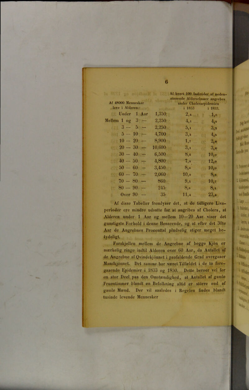 f 6 Af hvert HH) Individer nf neden- staaende Aldersclasser angrebes Af 48000 Mennesker leve i Alderen: U . \ under Choteraepidemien i 1853 j 1833. Under 1 Aar 1,350 2,4 1,0 Mellem 1 og 3 — 2,250 4,« 4,9 3 — 5 - 2,250 5,1 3,2 5-10 — 4,700 3,3 4,5 10 - 20 — 8,900 2,6 20 - 30 — 10,600 3,. 3,4 30 - 40 - 6,500 8,2 10,0 1 o »o 1 o 4,800 7,8 12,0 0 1 o, 1 3,450 8,o' 10,0 60-70 — 2,060 10,9 8,6 0 1 00 0 1 860 9,i 10,T 80 — 90 - 245 8,6 8,1 Over 90 — 35 11,4 23,5 Af disse Tabeller fremlyser det, at de tidligere Livs- perioder cre mindre udsalte for at angribes af Cholera, at Alderen under 1 Aar og mellem 10-20 Aar viser det gunstigste Forhold i denne Henseende, og at efter det 30te Aar de Angrebnes Procenttal pludselig stiger meget be- tydeligt. Forskjellen mellem de Angrebne af begge Kjon er mærkelig ringe indtil Alderen over GO Aar, da Antallet af de Angrebne af Qvindekjonnet i paafaldende Grad overgaaer Mandkjonnet. Det samme har været Tilfældet i de lo fore- gaaende Epidemier i 1833 og 1850. Dette beroer vel for en stor Deel paa den Omstændighed, al Antallet af gamle Fruentimmer blandt en Befolkning altid er storre end af gamle Mænd. Der vil saaledes i Regelen findes blandt tusinde levende Mennesker