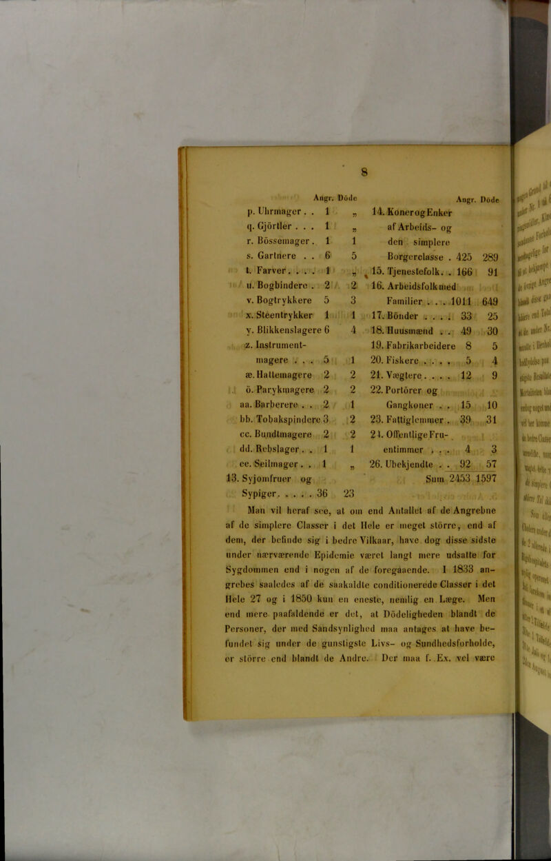 p. Uhrmager . . q. Gjortler . . . r. Bbssemager. s. Gartnere . . t. Farver. . . , u. Bogbindere . v. Bogtrykkere x. Steentrykker v. Blikkenslagere 6 z. Instrument- magere . , . æ. Hattemagere b. Parykmagere aa. Barberere . . bb. Tobakspindere 3 cc. Bundlinagere 2 dd. Rebslager . . 1 ee. Seilmager. . 1 13. Syjomfruer og Sypiger 36 Angr. Do de 1 v 1 » . 1 1 6 5 1 2 2 5 3 1 Angr. Dodc 14. KonerogEnker af Arbeids- og den siinplere Borgerclasse . 425 289 „ % 15. Tjenestefolk. . 166 91 16. Arbeidsfolkmed Familier . . . 1011 649 17. Boudoir .... 33 25 18. Huusmænd . . 49 30 19. Fabrikarbeidere 8 5 1 1 2 2 1 2 2 1 23 20. Fiskere .... 21. Vægtere. . . . 22. Portorer og Gangkoner . . 23. Fattiglemmer . 21. Offentlige Fru- entimmer . . . 26. Ubekjendte . . Sum 2453 1597 ,(i Man vil heraf see, at om end Antallet af de Angrebne af de siinplere Classcr i det Hele er meget storre, end af dem, der befinde sig i bedre Vilkaar, have dog disse sidste under nærværende Epidemie været langt mere udsalte for Sygdommen end i nogen af de foregaaende. I 1833 an- grebes saaledes af de saakaldle conditionerede Classer i det Hele 27 og i 1850 kun en eneste, nemlig en Læge. Men end mere paafaldende er det, at Dbdeligheden blandt de Personer, der med Sandsynlighed maa antages at have be- fundet sig under de gunstigste Livs- og Sundhedsforholde, er storre end blandt de Andre. Der maa f. Ex. vel være