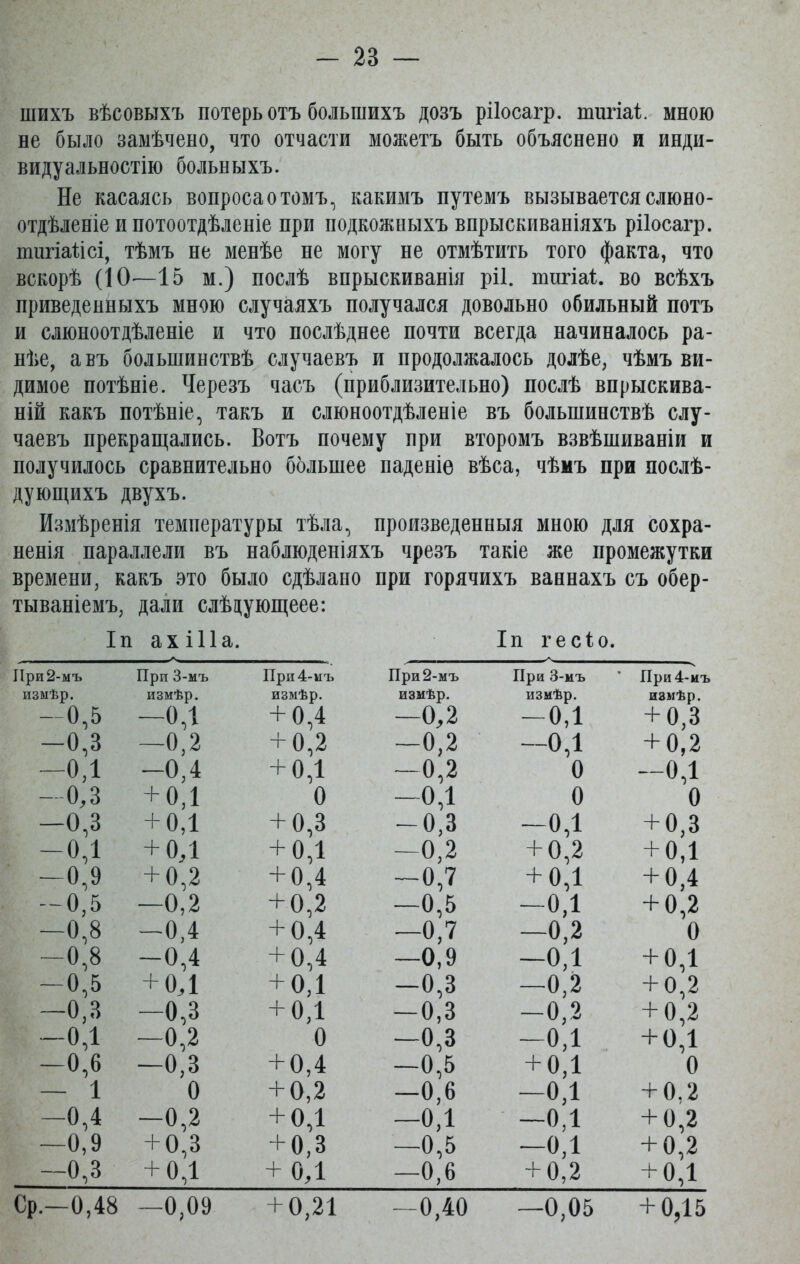 2В — шихъ вѣсовыхъ потерь отъ большихъ дозъ рііосагр. шигіаі. мною не было замѣчено, что отчасти можетъ быть объяснено и инди- видуальностію больныхъ. Не касаясь вопросаотомъ, какимъ путемъ вызывается слюно- отдѣленіе и потоотдѣленіе при подкожныхъ впрыскиваніяхъ рііосагр. тигіаИсі, тѣмъ не менѣе не могу не отмѣтить того факта, что вскорѣ (ІО—15 м.) послѣ впрыскиванія ріі. тигіаі. во всѣхъ приведенныхъ мною случаяхъ получался довольно обильный потъ и слюноотдѣленіе и что послѣднее почти всегда начиналось ра- нѣе, а въ большинствѣ случаевъ и продолжалось долѣе, чѣмъ ви- димое потѣніе. Черезъ часъ (приблизительно) послѣ впрыскива- ній какъ потѣніе, такъ и слюноотдѣленіе въ большинствѣ слу- чаевъ прекращались. Вотъ почему при второмъ взвѣшиваніи и получилось сравнительно большее паденіе вѣса, чѣмъ при послѣ- дующихъ двухъ. Измѣренія температуры тѣла, произведенныя мною для сохра- ненія параллели въ наблюденіяхъ чрезъ такіе же промежутки времени, какъ это было сдѣлано при горячихъ ваннахъ съ обер- тываніемъ, дали слѣцующеее: Іп ахіііа. Іп гесіо. /ч Іри2-мъ При 3-мъ измѣр. измѣр. —0,5 -0,1 —0,3 -0,2 -0,1 -0,4 —0,3 + 0,1 -0,3 + 0,1 -0,1 + 0Д —0,9 + 0,2 — 0,5 —0,2 —0,8 -0,4 -0,8 -0,4 — 0,5 +ол —0,3 —0,3 -0,1 —0,2 -0,6 —0,3 — 1 0 -0,4 -0,2 —0,9 + 0,3 —0,3 + 0,1 Ср.—0,48 —0,09 При4-иъ При 2-мъ измѣр. измѣр. + 0,4 —0,2 + 0,2 —0,2 + 0,1 —0,2 О —0,1 + 0,3 -0,3 + 0,1 —0,2 + 0,4 —0,7 + 0,2 —0,5 + 0,4 —0,7 + 0,4 —0,9 + 0,1 -0,3 + 0,1 —0,3 О —0,3 + 0,4 —0,5 + 0,2 —0,6 + 0,1 —0,1 + 0,3 —0,5 + ОД —0,6 + 0,21 При 3-мъ При4-мъ измѣр. измѣр. -0,1 + 0,3 -0,1 + 0,2 0 -0,1 0 0 -0,1 + 0,3 + 0,2 + 0,1 + 0,1 + 0,4 -0,1 + 0,2 —0,2 0 -0,1 + 0,1 -0,2 + 0,2 —0,2 + 0,2 -0,1 + 0,1 + 0,1 0 -0,1 + 0.2 -0,1 + 0,2 -0,1 + 0,2 + 0,2 + 0,1 —0,05 + ОД 5 —0,40