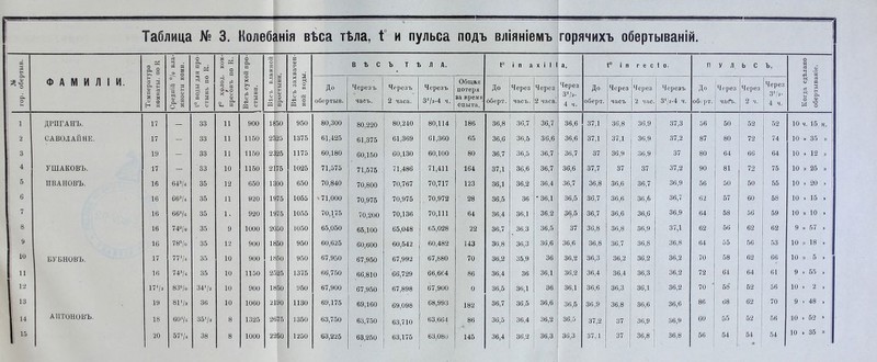 Таблица № 3. Колебанія вѣса тѣла, і и пульса подъ вліяніемъ горячихъ обертываній. 1 й ! ^ *і ФАМИЛІИ. Температура комнаты, по В Средній °/о вла- жности коми. 1° воды для про- стынь по В,. і° холод, ком- пресовъ по В. Вѣсъ сухой про- стыни. 1 Вѣсъ влажной | простыни. Вѣсъ захвачен- ной воды. В Ѣ С Ъ Т 1 і Л А. і п а х і 1 1 а. і° і п г е с 1 0. П У Л. Ь С ъ, Когда сдѣлано обертываніе. До обертыв. Черезъ часъ. Черезъ 2 часа. Черезъ 3'/а-4 ч. Общая потеря за время опыта. До бберт. Через часъ. Через 2 часа'. Через З'/з- 4 ч. До оберт. Через часъ Через 2 час. Черезъ З'И ч. До оберт. Через чаЛ>. Через 2 ч. Через 3 '/»- 4 ч. ! і ДРИГАНЪ. 17 — 83 11 900 1850 950 80,300 80,220 80,240 80,114 186- 36,8 36,7 36,7 36,6 37,1 36,8 36,9 37,3 56 50 52 52 10 ч. 15 ы. і 2 САВОЛАЙНЕ. 17 - 33 11 1150 2525 1375 61,425 61,375 61,369 61,360 65 36,6 36,5 36,6 36,6 37,1 37,1 36,9 37,2 87 80 72 74 10 » 35 я 1 3 19 - 33 11 1150 2325 1175 60,180 60,150 60,130 60,100 80 36,7 36,5 36,7 36,7 37 36,9 36,9 37 80 64 66 64 10 . 12 » : 4 УШАКОВЪ. 17 - '33 10 1150 2075 1025 71,575 71,575 71,486 71,411 164 37,1 36,6 36,7 36,6 37,7 37 37 37,2 90 81 72 75 10 я 25 я 5 ИВАНОВЪ. 16 643/< 35 12 650 1300 650 70,840 70,800 70,767 70,717 123 36,1 36,2 36,4 36,7 36,8 36,6 36,7 36,9 56 50 50 55 10 . 20 . 6 16 663/* 35 11 020 1975 1055 » 71,000 70,975 70,975 70,972 28 36,5 36  36,1 36,5 36,7 36,6 36,6 36,7 62 57 60 58 10 . 15 » 1 I 7 16 663/4 35 К 920 1975 1055 70,175 70,200 70,136 70,111 64 36,4 36,1 36,2 36,5 36,7 36,6 36,6 36,9 64 58 56 59 10 я 10 > 8 16 74°/о 35 9 1000 2050 1050 65,050 65,100 65,048 65,028 22 36,7 36,3 36,5 37 36,8 36,8 36,9 37,1 62 56 62 62 9 » 57 > 9 16 78°/о 35 12 900 1850 950 60,625 60,600 60,542 60,482 143 36,8 36,3 36,6 36,6 36,8 36,7 36,8 36,8 64 55 56 53 10 я 18 , і 10 БУБНОВЪ. 17 773Д 35 10 900 1Й50 950 67,950 67,950 67,992 67,880 70 36,2 3.5,9 36 36,2 36,3 36,2 36,2 36,2 70 58 62 66 10 я 5 > 1 1 11 16 743І< 35 10 1150 2525 1375 66,750 66,810 66,729 66,664 86 36,4 36 36,1 36,2 36,4 36,4 36,3 36,2 72 .61 64 61 9 » 55 > ■ 1 12 17'/» 83°/о 34'/а 10 900 1850 950 67,900 67,950 67,898 67,900 0 36,5 36,1 36 36,1 36,6 36,3 36,1 36,2 70 ‘ 58’ 52 56 10 . 2 , 1 13 19 81'/а 36 10 1060 2190 ИЗО 69,175 69,160 69,098 68,993 182 36,7 36,5 36,6 36,5 36,9 36,8 36,6 36,6 86 68 62 70 9 . 48 » ! 14 АНТОНОВЪ. 18 603/4 35'/а 8 1325 2675 1350 63,750 63,750 63,710 63,664 86 36,5 36,4 36,2 36,5 37,2 37 36,9 36,9 60 55 52 56 10 » 52 * 20 67'/« 38 8 1000 2260 1250 63,225 63,250 63,175 63,080 145 36,4 36,2 36,3 36,3 37,1 37 36,8 36,8 56 54 54 ( 54