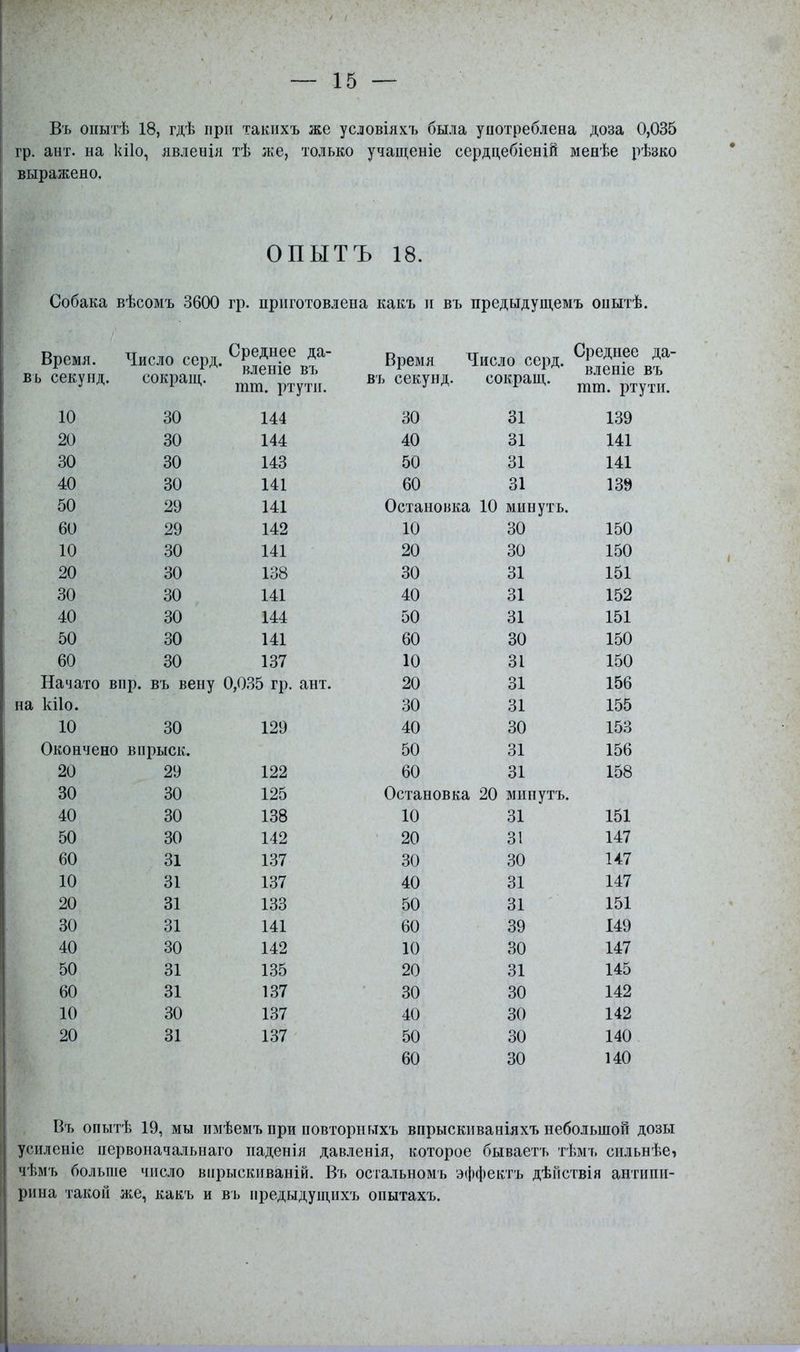 / I — 15 — Въ опытѣ 18, гдѣ при такихъ же условіяхъ была употреблена доза 0,035 гр. ант. на кііо, явленія тѣ же, только учащеніе сердцебіеній менѣе рѣзко выражено. ОПЫТЪ 18. Собака вѣсомъ 3600 гр. приготовлена какъ п въ предыдущемъ опытѣ. Время, въ секунд. Число серд. сокращ. Сыеніеевъа ВРемя Чнсло сеРд- шш. ртути. въ сек™’ С0КРащ- Среднее да- вленіе въ пни. ртути. 10 30 144 30 31 139 20 30 144 40 31 141 30 30 143 50 31 141 40 30 141 60 31 139 50 29 141 Остановка 10 минуть. 60 29 142 10 30 150 10 30 141 20 30 150 20 30 138 30 31 151 30 30 141 40 31 152 40 30 144 50 31 151 50 30 141 60 30 150 60 30 137 10 31 150 Начато вир. въ вену 0,035 гр. ант. 20 31 156 на кііо. 30 31 155 10 30 129 40 30 153 Окончено впрыск. 50 31 156 20 29 122 60 31 158 30 30 125 Остановка 20 минутъ. 40 30 138 10 31 151 50 30 142 20 31 147 60 31 137 30 30 147 10 31 137 40 31 147 20 31 133 50 31 151 30 31 141 60 39 149 40 30 142 10 30 147 50 31 135 20 31 145 60 31 137 30 30 142 10 30 137 40 30 142 20 31 137 50 30 140 60 30 140 Въ опытѣ 19, мы имѣемъ при повторныхъ впрыскиваніяхъ небольшой дозы усиленіе первоначальнаго паденія давленія, которое бываетъ тѣмъ сильнѣе, чѣмъ больше число впрыскиваній. Въ остальномъ эффектъ дѣйствія антипи- рина такой же, какъ и въ предыдущихъ опытахъ.