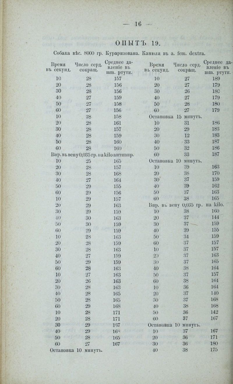 ОПЫТЪ 19. Собака вѣс. 8000 гр. Кураризована. Канюля въ а. і'ет. бехіга. Время Число серд. Среднее да- вленіе въ Время Число серд. Среднее да- вленіе въ въ секунд. сокращ. тт. ртути. вь секунд. сокращ. тт. ртути. 10 28 157 10 27 189 20 28 156 20 27 179 30 28 156 30 26 18С 40 27 159 40 27 179 50 27 158 50 28 180 60 27 156 60 27 179 10 28 158 Остановка 15 минутъ. 20 28 161 10 31 186 30 28 157 20 29 183 40 28 159 30 12 183 50 28 160 40 33 187 60 28 160 50 32 186 Вир. въ вену 0,035 гр. иакііо антішнр. 60 33 187 10 25 165 Остановка 10 минутъ. 20 28 157 10 39 163 30 28 168 20 38 170 40 27 164 30 37 159 50 29 155 40 39 162 60 29 156 50 37 163 10 29 157 60 38 165 20 29 163 Вир. вь вену 0,035 гр. на кііо. 30 29 159 10 38 160 40 30 163 20 37 144 50 30 159 30 37 159 60 29 159 40 39 155 10 28 163 50 34 159 20 28 159 60 37 157 30 28 163 10 37 157 40 27 159 20 37 163 50 29 159 30 37 165 60 28 163 40 38 164 10 27 163 50 37 157 20 26 163 60 38 164 30 28 163 10 36 164 40 28 165 20 37 140 50 28 165 30 37 168 60 29 168 40 38 168 10 28 171 50 36 142 20 28 171 60 37 167 30 29 167 Остановка 10 минутъ. 40 29 16^ 10 37 167 50 28 165 20 36 171 60 27 167 30 36 180 Остановка 10 минутъ. 40 38 175