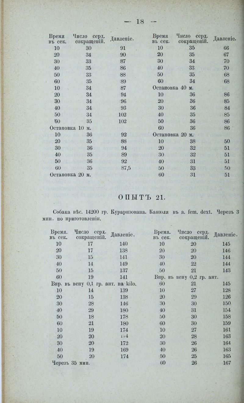Время въ сек. Число серд. сокращеній. Давленіе. Время въ сек. Число серд. сокращеній. Давленіе. 10 30 91 10 35 66 20 34 90 20 35 67 30 33 87 30 34 70 40 35 86 40 33 70 50 33 88 50 35 68 60 35 89 60 34 68 10 34 87 Остановка 40 м. 20 34 94 10 36 86 30 34 96 20 36 85 40 34 93 30 36 84 50 34 102 40 35 85 60 35 102 50 36 86 Остановка 10 м. 60 36 86 10 36 92 Остановка 20 м. 20 35 88 10 38 50 30 36 94 20 32 51 40 35 89 30 32 51 50 36 92 40 31 51 60 35 87,5 50 33 50 Остановка 20 м. 60 31 51 опытъ 21. Собака вѣс. 14200 гр. Кураризована. Канюля въ а. Іеш. йехі. Черезъ мин. по приготовленіи. Время. Число серд. Давленіе. Время. Число серд. Давленіе въ сек. сокращеній. въ сек. сокращеній. 10 17 140 10 20 145 20 17 138 20 20 146 30 15 141 30 20 144 40 14 149 40 22 144 50 15 137 50 21 143 60 19 141 Вир. въ вену 0,2 гр. ант. Впр. въ вену 0,1 гр. ант. на кііо. 60 21 145 10 14 139 10 27 128 20 15 138 20 29 126 30 28 146 30 30 150 40 29 180 40 31 154 50 18 178 50 30 158 60 21 180 60 30 159 10 19 174 10 27 161 20 20 і/4 20 28 163 30 20 172 30 26 164 40 19 169 40 26 163 50 20 174 50 25 165 Черезъ 35 мин. 60 26 167