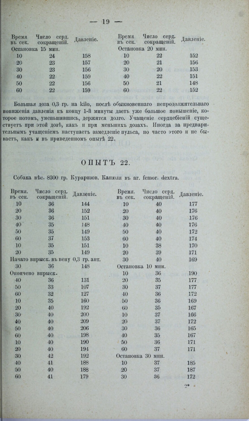 Время Число серд. въ сек. сокращеній. Остановка 15 мин. Давленіе. Время Число серд. въ сек. сокращеній. Остановка 20 мин. Давленіе. 10 24 158 10 22 152 20 23 157 20 21 156 30 23 156 30 20 153 40 22 159 40 22 151 50 22 156 50 21 148 60 22 159 60 22 152 Большая доза 0,3 гр. на кііо, послѣ обыкновеннаго непродолжительнаго пониженія давленія къ концу 1-й минуты даетъ уже большое повышеніе, ко- торое йотомъ, уменьшившись, держится долго. Учащеніе сердцебіеній суще- ствуетъ при этой дозѣ, какъ и при меньшихъ дозахъ. Иногда за предвари- тельнымъ учащеніемъ наступаетъ замедленіе пульса, но часто этого и не бы- ваетъ, какъ и въ приведенномъ опытѣ 22. ОПЫТЪ 22. Собака вѣс. 8300 гр. Курарнзов. Канюля въ аг. Гетог. (Ісхіга. Время. Число серд. Давленіе. Время. Число серд. Давленіе. въ сек. сокращеній. въ сек. сокращеній. 10 36 144 10 40 177 20 36 152 20 40 176 30 36 151 30 40 176 40 35 148 40 40 176 50 35 149 50 40 172 60 37 153 60 40 174 10 35 151 10 38 170 20 35 149 20 39 171 Начато впрыск, въ вену 0,3 гр. ант. 30 40 169 30 36 148 Остановка 10 мин. Окончено впрыск. 10 36 190 40 36 131 20 35 177 50 33 107 30 37 177 60 32 127 40 36 172 10 35 160 50 36 169 20 40 192 60 35 167 30 40 200 10 37 166 40 40 209 20 37 172 50 40 206 30 36 165 60 40 198 40 35 167 10 40 190 50 36 171 20 40 194 60 37 171 30 42 192 Остановка 30 мин. 40 41 188 10 37 185 50 40 188 20 37 187 60 41 179 30 36 172 О*