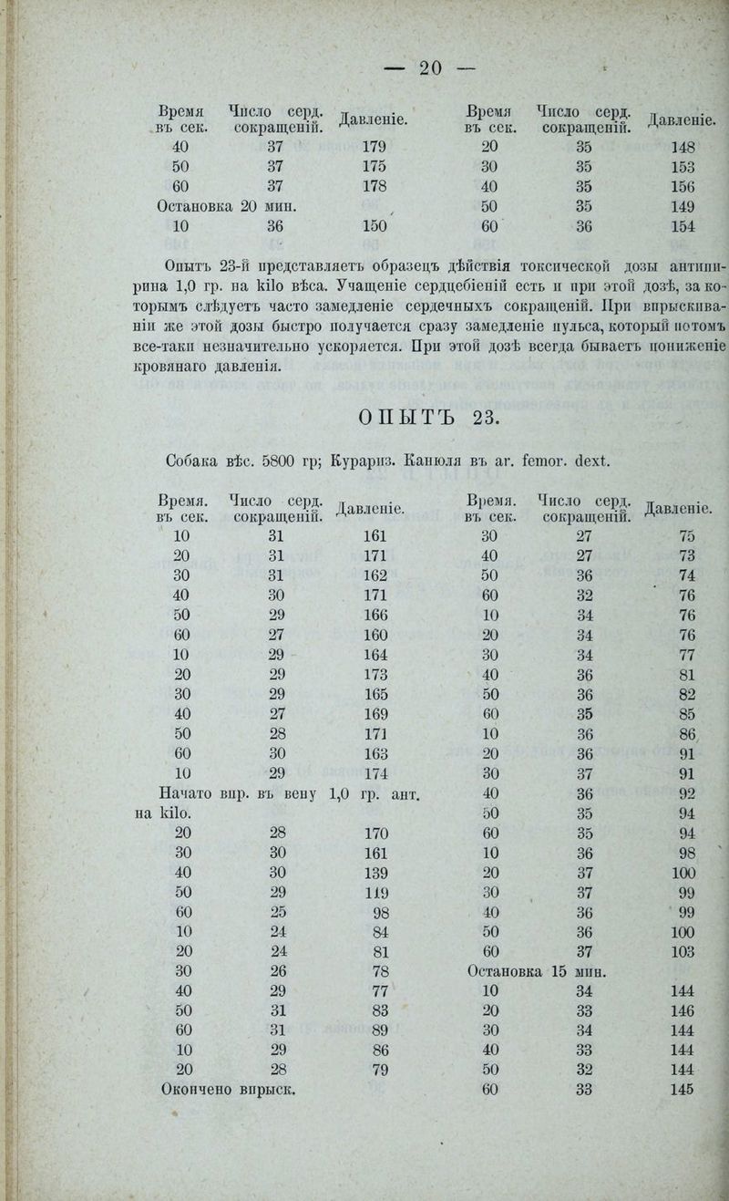 Время въ сек. Число серд. сокращеній. Давленіе. 40 37 179 50 37 175 60 37 178 Остановка 20 мин. 10 36 150 Время въ сек. Число серд. сокращеній. Давленіе. 20 35 148 30 35 153 40 35 156 50 35 149 60 36 154 Опытъ 23-й представляетъ образецъ дѣйствія токсической дозы антипи- рина 1,0 гр. на кііо вѣса. Учащеніе сердцебіеній есть и при этой дозѣ, за ко- торымъ слѣдуетъ часто замедленіе сердечныхъ сокращеній. При впрыскива- ніи же этой дозы быстро получается сразу замедленіе пульса, который потомъ все-таки незначительно ускоряется. При этой дозѣ всегда бываетъ пониженіе кровянаго давленія. ОПЫТЪ 23. Собака , вѣс. 5800 гр; Курариз. Канюля въ аг. о В «Ч-І йехі. Время. Число серд. Давленіе. Время. Число серд. Давленіе. въ сек. сокращеній. въ сек. сокращеній. 10 31 161 30 27 75 20 31 171 40 27 73 30 31 162 50 36 74 40 30 171 60 32 76 50 29 166 10 34 76 60 27 160 20 34 76 10 29 164 30 34 77 20 29 173 40 36 81 30 29 165 50 36 82 40 27 169 60 35 85 50 28 171 10 36 86 60 30 163 20 36 91 10 29 174 30 37 91 Начато вир. въ вену 1,0 гр. ант. 40 36 92 на кііо. 50 35 94 20 28 170 60 35 94 30 30 161 10 36 98 40 30 139 20 37 100 50 29 119 30 37 99 60 25 98 40 36 99 10 24 84 50 36 100 20 24 81 60 37 103 30 26 78 Остановка 15 мин. 40 29 77 10 34 144 50 31 83 20 33 146 60 31 89 30 34 144 10 29 86 40 33 144 20 28 79 50 32 144 Окончено впрыск. 60 33 145