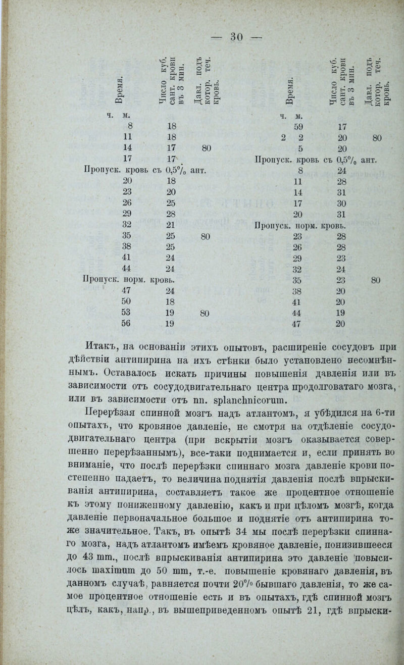 а; й Ф Л СО _<• Й й I Д а й Н о СО и; щ § н <3-0 Оч Чмй й й о> л и й ° к Й д О 3 3 Ь со “ О ю І о « в г о св § р« К§ й ч. м. ч. м. 8 18 59 17 11 18 2 2 20 14 17 80 5 20 17 17 . Пропуск, кровь съ 0,5% Пропуск, кровь съ 0,5% ант. 8 24 20 18 11 28 23 20 14 31 26 25 17 30 29 28 20 31 32 21 Пропуск, норм. кровь. 35 25 80 23 28 38 25 26 28 41 24 29 23 44 24 32 24 Пропуск, норм. кровь. 35 23 47 24 38 20 50 18 41 20 53 19 80 44 19 56 19 47 20 Итакъ, на основаніи этихъ опытовъ, расширеніе сосудовъ при дѣйствіи антипирина на ихъ стѣнки было установлено несомнѣн- нымъ. Оставалось искать причины повышенія давленія или въ зависимости отъ сосудодвигательнаго центра продолговатаго мозга, или въ зависимости отъ пп. зрІапсЬпісогит. Перерѣзая спинной мозгъ надъ атлантомъ, я убѣдился на 6-ти опытахъ, что кровяное давленіе, не смотря на отдѣленіе сосудо- двигательнаго центра (при вскрытіи мозгъ оказывается совер- шенно перерѣзаннымъ), все-таки поднимается и, если принять во вниманіе, что послѣ перерѣзки спиннаго мозга давленіе крови по- степенно падаетъ, то величина поднятія давленія послѣ впрыски- ванія антипирина, составляетъ такое же процентное отношеніе къ этому пониженному давленію, какъ и при цѣломъ мозгѣ, когда давленіе первоначальное большое и поднятіе отъ антипирина то- же значительное. Такъ, въ опытѣ 34 мы послѣ перерѣзки спинна- го мозга, надъ атлантомъ имѣемъ кровяное давленіе, понизившееся до 43 тга., послѣ впрыскиванія антипирина это давленіе повыси- лось шахітшп до 50 шт, т.-е. повышеніе кровянаго давленія, въ данномъ случаѣ, равняется почти 20% бывшаго давленія, то же са- мое процентное отношеніе есть и въ опытахъ, гдѣ спинной мозгъ цѣлъ, какъ, напр., въ вышеприведенномъ опытѣ 21, гдѣ впрыски-