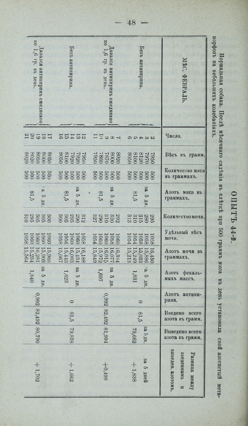 ( Безъ антипирина. { 1 1 { Давался антипиринъ ежедневно! по 1,6 гр. въ день. ! ( Безъ антипирина. 'І 1 [ Давался антипиринъ ежедневно] ! по 1,6 гр. въ день. 1 1 1 1 МѢС. ФЕВРАЛЬ. (О (О >- И и *—• >—» *—* і—• >—• і—* »-—» мосооо-1 05 сл 44 со ко ^ о фоо м С5 сл 44 с» ко Число. ОО 00 00 00 00 00 00 -1 -4 -4 -1 -і -I оо ОО 00 00 СО -4 ~4 ООООО О СО С© С© СО 00 00 О © О т-* >-* с© С© іо ю со о сл сл о ю ю ел слабою сяоихісл ООООО ООООО ООООО ООООО Вѣсъ въ грамм. СЛ СЛ СЛ ел ел СЛ СЛ СЛ СЛ СЛ От О» От О» От От От От От От ООООО ООООО ООООО ООООО ООООО ООООО ООООО ООООО Количество мяса въ граммахъ. оз оэ со оо*5 оо  > оо 50 оо р 1 СЛ СЛ ^ от 1 СЛ ОТ^ О» зч ^34 34 а х ш а Азотъ мяса въ граммахъ. оо ко оо со оо со со ко ко с» со ко со со ко оо оо оо ко ко >— О О О О ООСООН КО С© н-• ю С© —с-* — 00 СО О От От От О О от ОІ О (О -4 О © О КО СО О От О От Количество мочи. •—г »—►—»>— 1—т і 1—» ‘ >—• _ _ н-і (-‘(-■►-■К-*!-* ООООО ООООО ООООО ООООО От О 05 О 05 от ОТ 05 05 О! СЛ 05 05 СЛ 05 СЛ СЛ СЛ СЛ СЛ ОООООО 00 050000 ^ООООО 44 44 00 00 00 Удѣльный вѣсъ мочи. '—* 1—‘ 1—• <—1 *—• і—• к-* і— к-* т—* 1—• 1— »—• *—* ►—• ь-1 *—. і_1 ОТ СЛ^ЗС^СЛ^СЛ О» От 05 От 05 0т0т 050505 0т0т0т0т05 СЛ КО'го'со со оѴЪ^н 'оо'о'оо'Ьэ Іо'го'о'оо'^ 05 СО 00 © 05 05 44 СО СО 00 44 -4 т-1 44 СО ОО СЛ 44 44 *—• ОЭ 00 -4 СО СО 44 00 СО КО ТОТ —3 44 СО С© СО 05 © Азотъ мочи въ граммахъ. •^а 5 дн. 1,831 за 5 дн. 1,697 за 5 дн. 1,623 за 5 дн. 1,840 Азотъ фекаль- ныхъ массъ. 0 0,992 0 0,992 Азотъ антипи- рина. 81,5 82,492 81,5 82,492 Введено всего азота въ грамм. за 5 дн. 79,662 81,994 79,838 80,790 Выведено всего азота въ грамм. 03 + + % + •* -а 05 ^ оо и О 05 05 ^ КО КО 00 00 нс Разница между введеннымъ и выведен, азотомъ. я м й* н Я й* а т? а О ізп РН Н I ас морфозъ на небольшихъ колебаніяхъ.