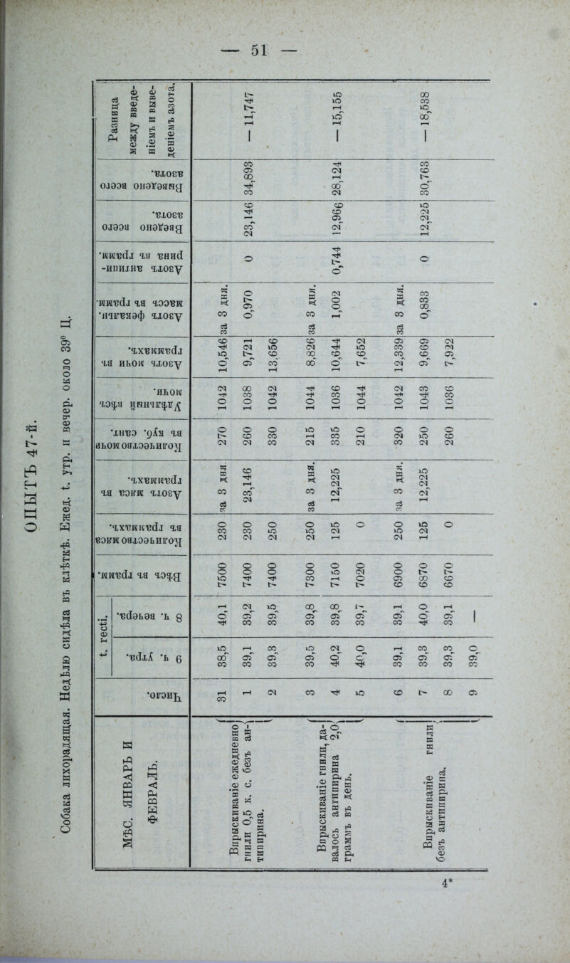 Собака лихорадящая. Недѣлю сидѣла въ клѣткѣ. Ежед. і. утр. и вечер, около 39° 1 Разница между введе- ніемъ и выве- деніемъ азота.* — 11,747 — 15,155 — 18,538 •вхоев олээа онэѴэанд 34,893 28,124 30,763 •вхоев оіээа онэЯѳад 23,146 12,966 12,225 •иивсіх ча вний -иііиінв чхоеу 0 ш‘о 0 кивйх га чээви •нчквяэф чхоеу за 3 дня. 0,970 за 3 дня. 1,002 і за 3 дня. 0,833 *чхв кивйх чя иьои чхоеу 10,546 9,721 13,656 8,826 10,644 7,652 12,339 9,669 7,922 'ИЬОИ чо$а иннчігдлг^ 1042 1038 1042 1044 1036 1044 1042 1043 1036 *хнвэ *оАя ча аьоиоахоэьиіго}! 270 260 330 215 335 210 320 250 260 •чхвиивйх ча воки чхоеу за 3 дня. 23,146 за 3 дня. 12,225 за 3 дня. 12,225 •чхвиквйх ча воки оахээьиігоэд 230 230 250 250 125 0 250 125 0 •кивйх ча чо$д 7500 7400 7400 7300 7150 7020 6900 6870 6670 '-Р о ф 5-і -*а •вйэьэа 'ь д 40.1 39.2 39,5 39,8 39,8 39,7 39,1 40.0 39.1 *В(Ш *ь 6 38.5 39.1 39,3 39.5 40.2 40.0 39.1 39.3 39,3 39,0 •ОІГОИ^ < »-С СЯ СО ^ Ю СО [> 00 05 со МѢС. ЯНВАРЬ И ФЕВРАЛЬ. ( Впрыскиваніе ежедневно] гнили 0,5 к. с. безъ ан-^ типирина. Впрыскиваніе гнили, да-І валось антипирина 2,0. граммъ въ день. Впрыскиваніе гнили безъ антипирина. 1 4’