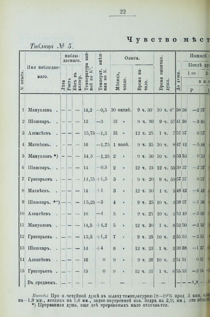 Табліща Л? 5. Чувство мѣст 1 № опыта. 1 Имя паблюдае- маго 1 наблю- дасмаго. Температура ван- ной по К. Теыперат. внѣш- няя по К. Оаыта. ев Рость Вѣсъ въ килогр. Мѣсяцъ, число. Время на- чало. 1 Манупловъ . — 14,2 -0,5 30 октяб. 1 9 ч. 30' 2 Шпшпаръ. . — 13 -3 31 >» 9 ч. 20 і 3 Алексѣсвъ . _ 15,75 -1,5 31 » 12 ч. 25 і 4 Магвѣсвъ. . _ — 16 —1,75 1 нояб. 9 Ч; 35 1 5 Манупловъ *) — 14,5 -1,25 2 > 9 ч. 30 6 Шпшпаръ. — 14 -0,5 2 »> 12 ч. 15 7 Грпгорьевъ . - — 14,75 +1,5 3 > 9 Ч: 20 8 Матвѣсвъ. . _ — 14 +1 3 .> 12 ч. 30 9 Шпшпаръ. **) 15,25 -3 4 > 9 ч. 25 Ш Алексѣевъ Ш -4 5 .> 9 ч. 25 И Манупловъ . 14,5 +4,2 5 » 12 ч. 30 12 Грпгорьевъ . 13,5 +1,2 7 - 9 ч. 25 13 Шпшпаръ. . 14 +4 8 > 12 ч. 23 и Алексѣевъ . 16 0 9 »» 9 ч. 20 15 Грпгорьевъ . _ 15 0 9 > 12 ч. 31 Въ среднемъ. __ и ЕГ ш о о в: а п. а» 3 ОД к Ыпжпсп ■ ІІослѣ дуі 2- 1 го пол і I 58 56 I 4138 57 57 -2 57 [ 333 0*57 0 53 39 37 9 ч. 59 57 57 1 ч 10 ч 10 ч. 5 2^37 I 057 і I 48 42 -6 42 38 37 -136 2 49 -3 50 I 1 ч. 85250 -252 10 ч. 2 55 53; -2 55 1 ч. 2 39 38 10 ч 1 ч. 137 5151 05і' I I 6 55 53 -2 54 I 1.9 - Выводы При П- на- 1,9 мм., ягодпцъ *) Прерванная чечуйпой душѣ въ шлапу температурою 18—1Я''К, прод 3 мпи, ч па 1,8 мм., задне-внутренней пов. бедра на 2,9; мм.; это обэс душь, еще двѣ прервапныхъ ыа.іо отличаются.