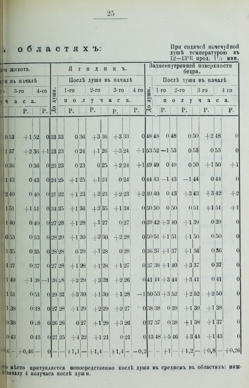 областях ъ: При сидячей почечуйной душѣ температурою въ 12-13^ прод. ] ' 2 мин. •II зпвота. іп вь нічалѣ 8-го 4-го часа. Р. Р. Я г о д и ц ъ. ПослЬ душп въ началЬ 1-го : 2-го 3 го 4 го • получаса. • р. 1 1 р- Р. і ' Задценнутреннен повсрхпостп бедра. Послѣ души въ началѣ Зго 1-го 2-го 4 го получаса. Р. Р. 240 151 + 152 +2 36+1 23 23 135 137 140 151 036 ОіЗ о|40 +1 51 040 0 53 ОЗІ I о!з^ + І!38 051 0 33 Ос8 0|43 +0,46!- 0 33 33 0 23 23 0 24 25 21 22 О 34 35 О 27 28 0 28 29 0 28 28 О 27^8 I ■1 2б|к8 0 29 32 О 27 28 О 26 26 0 2^25 О 0 36 0^4 оіз +1|25 +123 +1 36 +1 28 +1 30 +3 36 I +1 26 0 25 -і-1 24 +2 23 +2 35 +1 27 +2 30 029 +128 +2 29 +3 30 +1 28 +1 +1 29 0 27 +4^22 +1 +3 33 о 48 48 0!48 +3 24 +1 53 52-1 53 +2 24І +149|49| о]49 0 24' 0 44 43 -143 +2 +1 28 0 27! +2 28, і 0 28| +1271 1^3 28' +2 26 +2 29 +1 29 +1 21 і +1,4- 30! +128 +2 27! 23 +2 40 40 0 43 34 I 3 26^ 0 2і! 11 + -0,2 0 50 50| 0 50 ! ! 0 39 42|+3;40 50 5і'+1 51 О 0 36 37 +1 37 050 053 оіо -і|44 і +343 051 + 1|39^ +і'50 I +1 36 +2 48 +1501 Н-1 044 0 37 38+1 40] +3 37 ' I 1 0 41 44+3 44 +3,41 50 53+3 52! +2,52 0 38 38 0'39 і і 0 37 371 0 38 +342 +1|51 039 I о'50 0 86 0 37 I о|41 +2І50 0 43 48^+5 -і-і-1 +139 +138 I I + 138! +137 О +2 +1 О 46| +3 44 +143 -:+1,2 +0,8 -+0,26 мЬсто притупляется непосредственио послЬ души въ среднемъ въ областяхъ: ниж- іачалу 4 получаса послЬ души.
