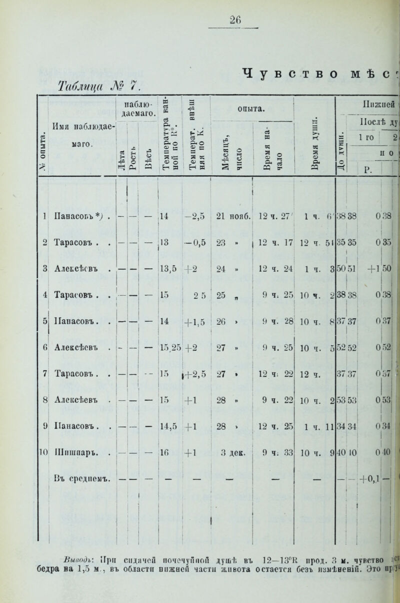 Таблица М 7 Чувство мѣс Имя наблюдав- ыаго. паблю- дасмаго. 1 о о о* 23 1Ііі?х:пей Послѣ ду = 1 го и о 1 ПаеасоБъ і 2 Тарасовъ . 3 Алексѣсвъ I 4і Тарасовъ . I 5| ІІапасовъ. О' Алексѣсвъ I 71 Тарасовъ. 8 Алексѣевъ 9 ІІанасовъ. 10| ІІІпшааръ. Въ средиемъ ,14 2,5 21 нояб. 12 ч. 27' 1 ч. О 113 -0,5 23 1 !13,5 +2 I 24 » I і 115 ; 2 5 25 „ I :і8 38 0 38 35 35 О 35 I 12 ч. 17 12 ч. 51 12 ч. 24 1 ч. 35051 +1 ! I I 9 Ч; 25. 10 ч. 14 +1^5 : 26 » і 9 ч. 28 10 ч. 8 50 2 38 38 О 38 I — 15,25 4-2 і 27 »> і 9 ч. 25 15 ін-2,5 27 » ; 12 ч: 22 - — — ;15 -1-1 28 « 9 ч. 22 - 14,5 +1 28 » ; 12 ч. 25 —і — 10 +1 3 дек. 9 ч; 33 37 37 0,37 I і 52 52 052 37 37 057 10 ч. 5 12 ч. 10 ч. 2 53 53' 0.53 1 ч. 11 34 34 10 ч. 9 40 10 I 034 I I О +0.1 Выіюдь: При сидичой почечуПпоЛ душЬ въ 12—ІЗ^^К прод. 3 и. чувство бедра на 1,5 м., въ области пііжнеп части живота остается безъ измѣнеБІй. Это пр