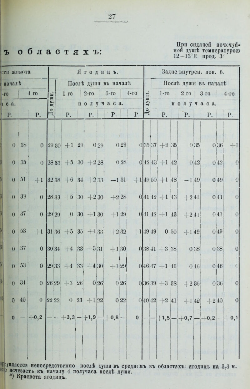 ъ областяхъ При сидячей почечуй- ной душѣ температурою 12-13^11 пред. 3 етп живота начал Ь •го 4 го I с а. Р Я г о д и ц ъ. Послѣ душп въ пачалѣ 1 го 2-го ! 3-го 4-го о л у ч аса. Р. Р. Р. Задно впутрса. пов. 6. ГІослѣ души вь пачалѣ 1-го 2 го 3 го 4-го получаса. Р. Р. О 38 О О 35 о О 51 41 I О 33 о о 37 О О 53 4-1 О 37' О О 53 ' О О I 34 О О 40 О О - 4-0,2 29 30 +1 20, 0 29 о'29| 28 33 +5 30 -Ь2 28 0 28 32 38 Н-6 34 +2 33 -1 31 042 43 -И 42 0|42, 0,42 О 11 I I I і і 28 33: ; 5 30, 4-2 30 -^2 28 і -1 : ' м ' I I 1 49 50 04142 29*29' О 30, +1 30 -1-1 29; 0 41:42 +1 43 3136 Н-5 35 44,33 42 32 I . 30 34 4 4 83^ 4-3 31 41 30 і ; і 29 33 +4 33 4-4 30 -41 29 : ! : 26 29 43 26' 0 26 026 22 22 О 23 41|22 0 22 43,3- 41,9'—'-40,8'- I I I і +1 о 35 37' 4-2 35 0 35 0,36 4-1 4-1 ^8 4-1143 -1,49 0 49' О I I і 4241 041 49 49 О 50 3841'4-3 38 0 46 47 О 36 39 0 40 42 41,5 41 461 046! 0 46 38! 42 36; 0 36 4Г +142; 4-2 40 40,7 -;40,2 4-241І 041 4-149 : 0 49 О 0 38 0 38, О О О 0,1 ЧЙ упіяетсн непосредственно послѣ ііуши въ средпсмъ въ областяхъ; ягодицъ на 3,3 м. •сіз исчезаеть къ началу 4 получаса послѣ души. *) Краснота ягодпцъ.
