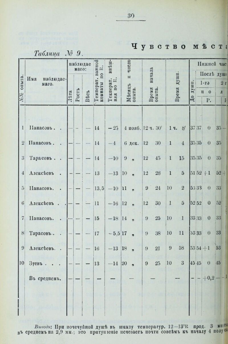 Таблица X^ 9 ч 5г В С Г В 0 м ѣ с 1 паблюдае маго: аннон 1 К. внѣш- число св ее ІІплшсГ ІІослѣ 1-го час •пыта. Имя иаблюдас- маго. ев 2 н :^ ев С О Вт ев Ш души душі 2г| о ев н о Г' О ё  вз я с; Мѣсяі опыта 1 ыта в; а> До ду II 0 л 1 о >^ Н а о в; Н ю М о с^ 1 р- • Г 1 ІІанасовъ. . — — 14 -25 4 воя б. 12 ч. 30' 1 •I. 8' 37 37 0 35 2 ІІанасовъ. . — — 14 -4 6 дек. 12 30 1 4 35 35 0 35 3 Тарасовъ . . — — — 14 -10 0 п 12 45 1 15 35 35 0 35 4 Алсксѣевъ . - — 13 -13 10 „ 12 28 5 51 52 г1 52 1 5 ІІанасовь. . - — — 13,5 -10 И п 9 24 10 2 53 33 і 0 33 0 Алексѣевъ . . 11 -16 12 „ 12 30 1 5 5252 ! 0 52 7 ІІаиасовъ. . — — 15 -18 14 „ 9 25 10 1 33,33 1 0 33 8 Тарасовъ.. . 17 -5,5 17 п 9 38 10 И .)3 33 0 33 9 Алсксѣевъ. . 16 -13 18 „ 9 21 9 58 53 54 -ЬІ 53 і 10 Зуевъ . . . 13 -14 9 25 10 3 45 45 0 45 Въ средпемъ. 4-0,2 - 1 Быводъ: При почечуйной душѣ въ шкапу темпера сур. 12—ІЗ^К прод. 3 ыи въ среднемъна 2,9 мм.; это иритупіеаіе исчезаегъ почти совсѣмъ еъ началу 4 полу