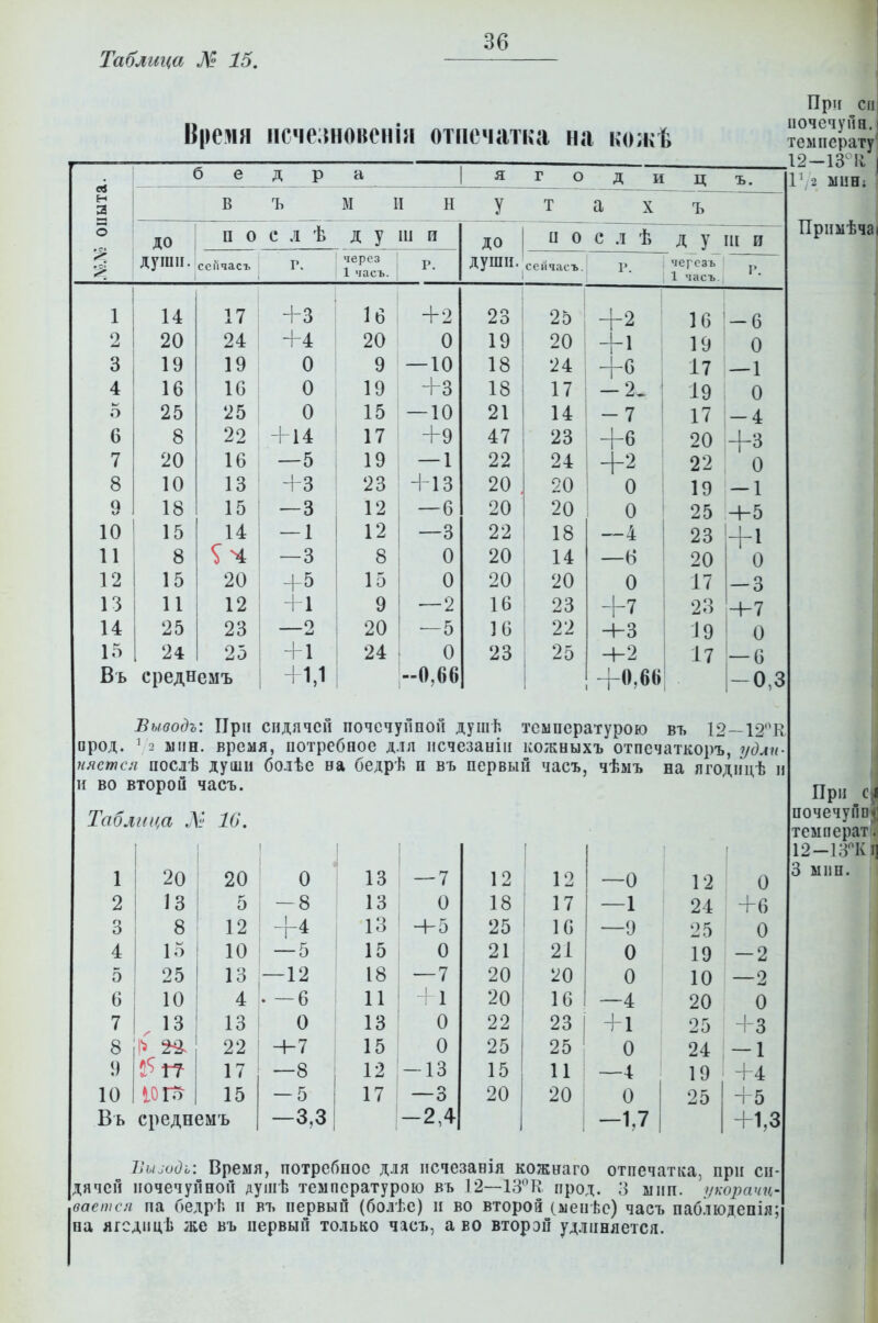 Таблица 15. Время іісче;»іовеіпи отпечатка на кожѣ 5 е Д Р а я г о Д и ц ъ. н а в ъ М И Н у т а X ъ до П 0 с л ѣ Д У ш и до душіі. и 0 с л ѣ Д > души. сеіічасъ р. через р. сейчасъ. р. чврозь 1 часъ V. 1 14 17 1 о -ьз 16 -1-2 23 25 16 -6 20 24 -г4 20 0 19 20 + 1 19 0 3 19 19 9 — 10 18 24 +6 І7 — 1 4 16 16 0 19 +3 18 — 2- 19 0 5 25 25 0 15 — 10 21 14 - 7 17 -4 /-> о 8 22 -ГІ4 17 +9 47 23 +6 20 +3 7 20 1Ь 0 19 — 1 22 24 22 0 8 10 1 о 13 гЗ 23 + 13 20 20 19 —1 9 18 15 —3 12 —6 20 20 0 25 +5 10 15 14 — 1 12 —3 22 18 —4 1 1 11 8 —3 8 0 20 14 —6 20 0 12 15 20 +5 15 0 20 20 0 17 — 3 13 11 12 + 1 9 — 2 16 23 +7 23 +7 14 25 23 —2 20 — 5 16 22 Ч-З 19 0 15 24 25 + 1 24 0 23 25 +2 17 — 6 Въ среднемъ +1,1 0,66 +0,66 -0,3 Выводъ: При сидячей почечуйной душѣ температурою въ 12~12К ирод. \2 мин. время, потребное для исчезаиіи кожныхъ отпечаткоръ, удлп иястся послѣ души болѣе на бедрѣ п въ первый часъ, чѣмъ на ягодидѣ и и во второй часъ. Таблица Л' 16, 1 20 20 0 13 — 7 2 13 5 — 8 13 3 8 12 ±1 13 4 15 10 15 0 5 25 13 —12 18 6 10 4 . -6 И 7 . 13 13 0 13 0 8 22 +7 15 0 9 17 —8 12 -13 10 15 -5 17 —3 Вь среднемъ —3,3 -2,4 12 18 25 21 20 20 22 25 15 20 12 17 16 21 20 16 23 25 11 20 —О —1 —9 О О —4 + 1 О —4 О -1,7 12 24 25 19 10 20 25 24 19 25 О +6 О -2 —2 О +3 — 1 +4 -Ь5 -м,з Ііьиодъ: Время, потребное для исчезавія кожпаго отпечатка, при си- дячей почечуйной дуіпѣ температурою въ 12—18^'К прод. 3 мип. іікорачгі,- ваеіпся па бедрі. и въ первый (болѣе) и во второй (мепѣс) часъ паблюдепія; на ягсдпцѣ же въ первый только часъ, а во вторэй удлиняется. При си почечуйп. температу 12-13^11 I Р,2 МИН; Примѣчаі При < почечуПі температ 12-КГКті 3 мип.