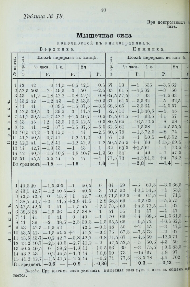 Таблица М 19. Мышечная сила При коетродьныхъ тахъ. К О н е ч ы О с т е II в ъ к и л л о г р а м м а х ъ. Верхних ъ. Н и ж н ц X ъ. н 3 о До перерыва. Послѣ перерыва въ концѣ. сЗ ра 2 с о о с о Послѣ перерыва въ кон ѣ. часа. 1 ч. 2 ч. 1 2 часа. 1 ч. 2 ч. р г. Р. 1 Р. і Р. Р. I 1 42 и 0 41,5 -0,5 42,5 4-0,5 53 —4 535 —3.5 62 -4- 0 52,5 50о — 2 49,5 о —о —2,5 в 5 оі,о -4,5 62 -3 56 ^^ 43 41,2 —1,8 42.2 -0,8 42,2 —0,8 64,5 57 5 63 —1,5 63 \ 43,2 42 -1,2 43 —0,2 43,5 +0,3 87 61'5 65' 62 —5 62,5 41 41 0 39,5 37,5 -3,5 68,5 =Й 64 -4,5 57 () 42,5 39,5 —3 39,5 41,5 52,5 51 -1,5 48,5 —4 45 7 41,2 39,5 —і,'' 42 7 +1,5 40,7 -0,5 62,5 61,5 —1 63,5 +1 57 8 43 45 +2 43,5 +0,5 42,5 -0,5 80,5 64 -16,5 72,5 —8 58 И 43 41 —2 37,5 —5,5 37,5 —5,5 62.5 61 -1,5 58 -4,5 55,5 10 46,5 43,2 -3,3 45,5 -1 44 —2,5 80,5 79 72,5 —8 74 іі 41,2 40,5 -0,7 41 -0,2 41,2 0 57 56 50,5 —6,5 52 12 42,2 41 -1,2 41 -1,2 42,2 -1,2 50,5 54 5 +4 +15,5 69,5 13 44 42,7 -1.3 43 —1 43 —1 62 63'5 + 1,5 61 —1 73,5 Т- 14 42 40,5 -Ь2 40,2 -1,8 40,7 —1,3 50 54' К 49 —1 47,5 15 51 45,5 —5,5 44 — 7 47 —4 77,5 73 —4,0 81,5 +4 73,2 Вь срсдпемъ -1,5 —1,6 1 -1,6 -2,8, - 1 -1,^1 - і' 40,5 39 -.,5 395 2 43,5 42,7і -1,2 40 5 3 42,5 42,5{ 0 43,5 4 38,7 40,7 +2 41,5 5 42,5 42,5 0 41 39,5 38 -1,5 36 7 41 41 0 41 8 41 39 —2 38,5 9 43 42 5 -0,5 42 10 43,5 42, -1,5 44.5 11 43,5 43*7 -0,2 42,7 12 43,2 40,7 -2,5 40,5 13 40,5 40,5 0 39,2 14 43,2 43 -0,2 44,5 15 44,2' 42,7 -1,5 41,7 Въ среднемъ -0,6 - —1 —3 +1 о -2. —1 +1 ■2,51 40,5 0 64 ■| 59 ' -5 60,5 —3,5 40,5 —3 51,5 52 +0,5 54,5 +4 оЗ,0| 42,7 +0,2 71,5 62,5 —9 67,5 -и 71,5 41,5 +2,8 68,5 69 -0,5 63 /О 45 +2,5 73,5 69 +4.5 -1 67 38,8 — 1 51 55 +4 -4 47 40 -1 70 66 +4 —1,5 61,5 39,5 65,5 66 -0,5 +0,5 62,5 42,5 -0,5 48 50 +2 45 —3 47,5 41,2 -2,3 75 67,5 —7,5 73 — 2 67 42,7 —0,8 71.5 67 -4,5 59 -12,5 71 41,2 -2 47,5 52,5 +5 о0,о +3 59 41 +0 5 (36 69 +3 75,5 +9,5 83,5 44 +0,8 59 +14 67 +8 +4 97 44 —0,2 74 7 і-3,5 78 702 -0,36 +0,3 —0,13 +■ Быводг ляется. Прп взятыхъ нами усіовіяхь ыышечвая си.іа руаъ п н)гъ въ общемъ о