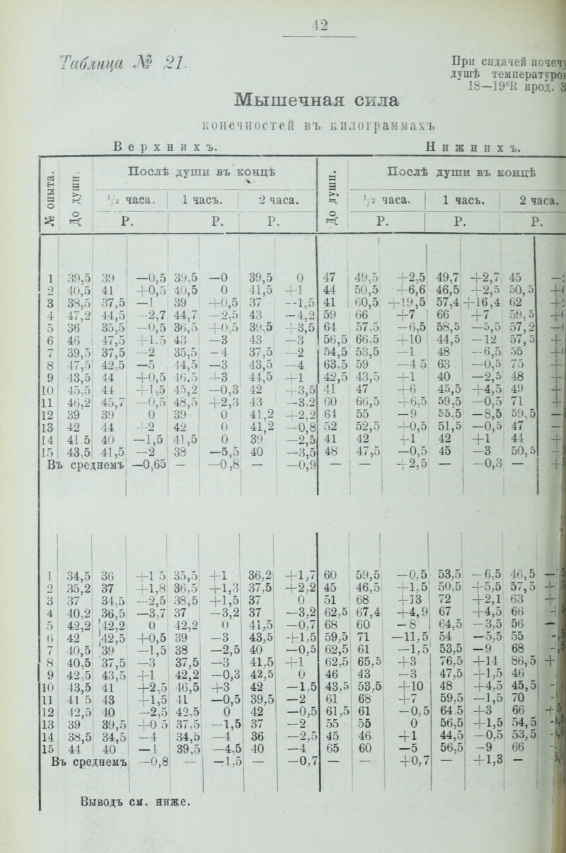 12 Таблица М 21. Брн спдячей почеч} душѣ теыпературоь 18-19°К прод. 3 Мышечная сила і;оиечиостеп въ кіілограмзіахъ Верхнихъ. Нижних ъ. Послѣ души въ концѣ к о и: 2 часа. 1 часъ. 2 часа. Р. Р. I ^2 часа Послѣ души въ концѣ 2 часа. 1 часъ. Р. Р. 1! 2; 31 4 5 6 7 ' 8' 9 12 I 13 I 14 15: Въ 39,5; 40,5; 38,5! 47,2 36 ! 46 і 39,51 47,5; 43,5! 45,5 46,2 39 42 41.5 43,5 39 41 I 37,5' 44,5 35,5' 47,5 37,5 42,51 44 44 I 45,7| 39 I 44 I 40 41,5 среднемъ —0,5 +0,5^ -1 -2,7 -0,5 -ГІ.5 -2 -5 +0,5 +1,5 -0,5 О 4-2 -1.5! —2 I -0,65 39,5 40,5 39 44,7 36,5 43 ! 35,5| 44,5і 46.5 4:),2' 48,5, 39 I 42 41,5, 33 -О О +0,5, -2,5 4-0,5 -3 -4 ' -3 : 4-3 I -0,3 +2,3 О о о —5,5 -0,8 39,5 41,5 37 43 39.5 43' 37,5 43,5 44,5 42 43 41,2 41,2 39 40 О -41 -1,5 -4,2 -43,5 —3 -2 —4 +1 -гЗ,5 -3,2 —2.2 -0,8 -2,5 -3,5 —0,9 47 I 44 41 59 64 56,5 54,5 63,5 42,5 41 60 61 52 41 48 49,5 50,5 60,5 66 57,5 66,5 5о,5 59 43,5 47 ' 66,5 55 52,5 42 ^ 47,5 -^2,5 -6,6 -19,5 +7 ■ -6,5 -гЮ -1 -4 5 +1 +6 +6,5 -9 -^0,5 -ЬІ —0,5 + 2,5 49,7 46,5 57,4 66 58,5 44,5 48 63 40 45,5 59,5 55.5 51,5 42 45 +2,7 -2,5 Ь16,4 +7 — 0,0 -12 -6,5 —0,5 -2,5 +4,5 -0,5 -8,5 -0,5 +1 -3 -0,3 45 50,5 62 59 57,2 57,5 55 75 48 49 71 59 47 44 50,5 1 9 Зі 4! 5 ' 6 ! 7 8! 91 10 11 1 12 I 13! 14, 15 34,5 35,2 37 ! 40,2 42,2І 42 36 37 34,5 36,5 42,2 ,42,5 40,5' 39 40,5: 37,5 42,5| 43,5 43,5 41 5, 42,5! 39 ! 38,5 44 41 43 40 89,5 34,5 , - 40 Въ среднемъ +1 5 +1,8' —2,5 -3,7 О +0,5 -1,5, -3 +1 ! +2,5; +1,5; -2,5 4-0 5 -4 — I -0,8 35,5 36,5' 38,5 37 і 42,2 39 38 I 37,5, 42,2 46,5 41 42,5 37,5 34,5 39,5 1 +1 I 36,21 +1.7 і 60 59,5 -0,5 ! і 1 53.5 -6.5 +1,3 37,5 +2,2 45 46,5 -41,5 50,5 +5,5 +1,5; 37 ■ 0 51 68 + 33 72 +2,1 -3,2| 37 -3,2 62,5 67,4 +4,9 67 +4,5 0 ; 41,5 -0.7 68 60 -8 64,5 -3,5 -3 ; 43,5 -^-1,5 59,5 71 -11,5 54 —5,5 -2,5' 40 -0,5 62,5 61 -1,5 +3 53,5 -9 -3 41,5 +1 62,5 65,5 76,5 +1^ -0,3 42.5 0 46 43 -3 47,5 +1,5 +3 42' -1,5 43,5 53,5 +10 48 +4,5 —0,5 39,5 -2 61 68 +7 59,5 -1,5 0 42 -0,5 61,5 61 -0.5 64 5: +3 ; -1,5 37 -2 55 55 0 56,5і +1,5 —4 36 —2,5 45 46 + 1 44,5; -0.5 -4,5 40 —4' 65 , 60 -5 56,5 -9 -1,5 -0,7 !- +0,7 - 1 і +і,з; 1 46,5 57,5 63 66 56 55 68 86,5 46 45,5 70 66 ш 66 ! Выводъ си. ниже.