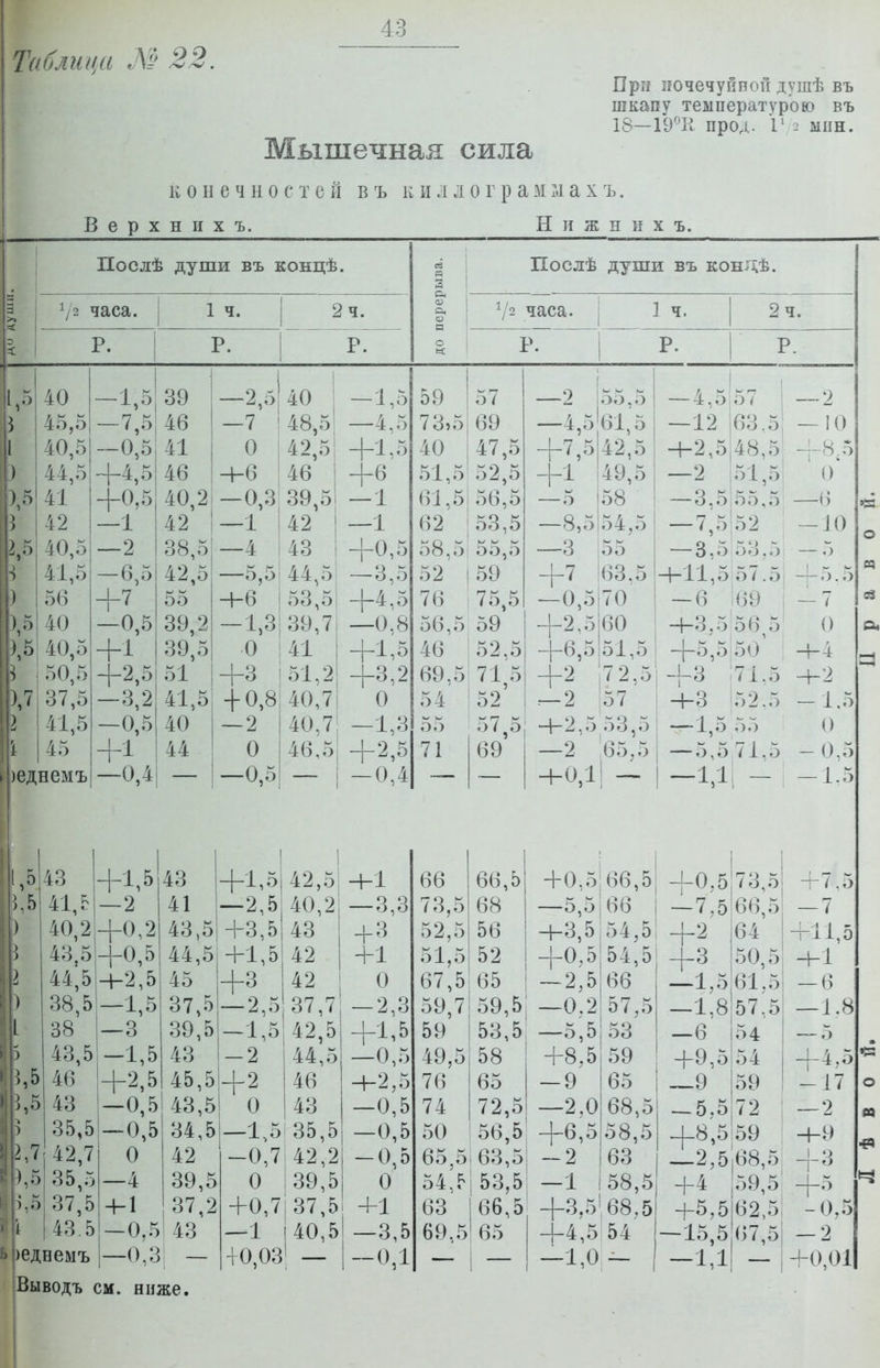 Таблица М 22. Мышечная сила Прп почечуйной душѣ въ шкапу температурою въ 18-19ІІ прод. Г > ыпн. К ОII е ч И О С т ой в ъ к и л л о г р а м :.і а х ъ. Верхних ъ. Нижннхъ. Послѣ души въ концѣ. I 1/2 часа. 1 ч. 2 ч, Р. Р. Послѣ души въ кондѣ. Ѵз часа. ] ч. 2 ч. Р. 5 I } ) \^ 40 45,5 40,5 44,5 41 42 40,5 41,5 56 40 40,5 50,5 37,5 41,5 45 )еднемъ -1,5 -7,5 —0,5 +4,5 +0,5 —1 —2 —6,5 +7 —0,5 +1 +2,5 -3,2 -0,5 +і , -0,4| 39 46 41 46 40, 42 38, 42, 55 39, 39, 51 41, 40 44 —2,5| —7 ! О I +6 —0,3 —1 I —4 ! —5,5| 4-6 -1,3 ■О і +3 і + 0,8 — 2 О —0.5 40 : 48,51 42,5; 46 I 39,5' 42 I 43 і 44,5| 53,51 39,7 41 51,2 40,7! 40,7; 46,5| ],5 ^,5 +1,5 —2 +0,2 +0,5 43 41,5 40,2 43,5 44,5+2,5 38,5—1.5 38 —3 43,5 -1,5 46 43 35,5 2,7 42,7 5,5 35,5 37,5 43.5 )еднеыъ +2,5 —0,5 —0,5 О —4 4-1 -0,5 —0,3 43 41 43,5 44,5 45 37,5 39,5 43 45,5 43,5 34,5 42 39,5 37,2 43 +1,5 -2,5 +3,5 +1,5 +3 -2,5 -1,5 -2 +2 О -1.51 -0,71 О ! +0,7| —1 ІО.ОЗ' 42,5 40,2 43 42 42 37,7 42,5 44,5 46 43 35,5 42,2 39,5 37,5 40,5 -1,5 —4.5 +1,5 +6 — 1 —1 +0,5 -3,5 +4,5 —0,8 +1,5 +3,2 О -1,3 + 2,5 -0,4 +1 —3,3 + 3 +1 о -2,3 +1,5 -0,5 +2,5 —0,5 —0,5 -0.5 О +1 —3,5 — 0.1 59 73,5 40 51,5 61,5| 62 і 58,5' 52 I 76 I 56,5 46 I 69,5 54 ! 55 7 1 66 73,5 52,5 51,5 67,5 59,7 59 49,5 76 74 50 65,5і 54,?і 63 I 69.5' 57 69 47,5 52,5 56,5 53,5 55,5 59 75,5 59 52,5 71,5 52 57,5 69 66,5 68 56 52 65 59,5 53,5 58 65 72,5 56,5 63,5 53,5 66,5 65 ■4,5|57 —I |оо,о -4,561,5 +7,5 42,5 +1 !49,5 —5 І58 —8,5|54,5 —3 55 +7 І63,5 —0,5 70 +2,5 60 +6,5 51,5 +2 [7 2,5 , г-2 І57 Ч-З 52.5 -і-2,5 53,5 —1,5 55 — 2 —12 |63.5| —10 +2,5|48,5|^ -1-8.5 —2 |51,5| ' О —3,5|55,5 —6 —7,5'52 — 3,5 53.5 +11,5 57.5 — 6 69 +3,о оЬ^о +5,5'50 1-3 71.5 —2 65,5 +0,1! +0,5|66,5 —5,5| 66 —5,5 71,5 —1ІІ - +3,5:54,5 +0,5' -2,5 —0,2 —5,5 +8,5 — 9 —2.0 +6,5 -2 —1 54,5 66 57,5 53 59 65 68,5 58,5 63 58,5 +0,5 73,5 -7,5'66,5 64 50,5 61.5 +3,5! 68,5 +4,5 54 -1,0 - +2 +3 -1,5 —1,8 57,5 —6 +9,5 —9 -5,5 +8,5 59 —2,5 68,5 +4 59,5 +5,5 62,5 —15,5:67,5 —1.1 — о4 54 59 72 -10 — 5 -—5.5 — 7 О +4 +2 -1.: I) — 0.5 -1.5 — 7 +11,5 +1 -6 —1.8 +4,5 -17 — 2 +9 + 3 +5 -0,5 _2 +0,01 Выводъ см. ниже.