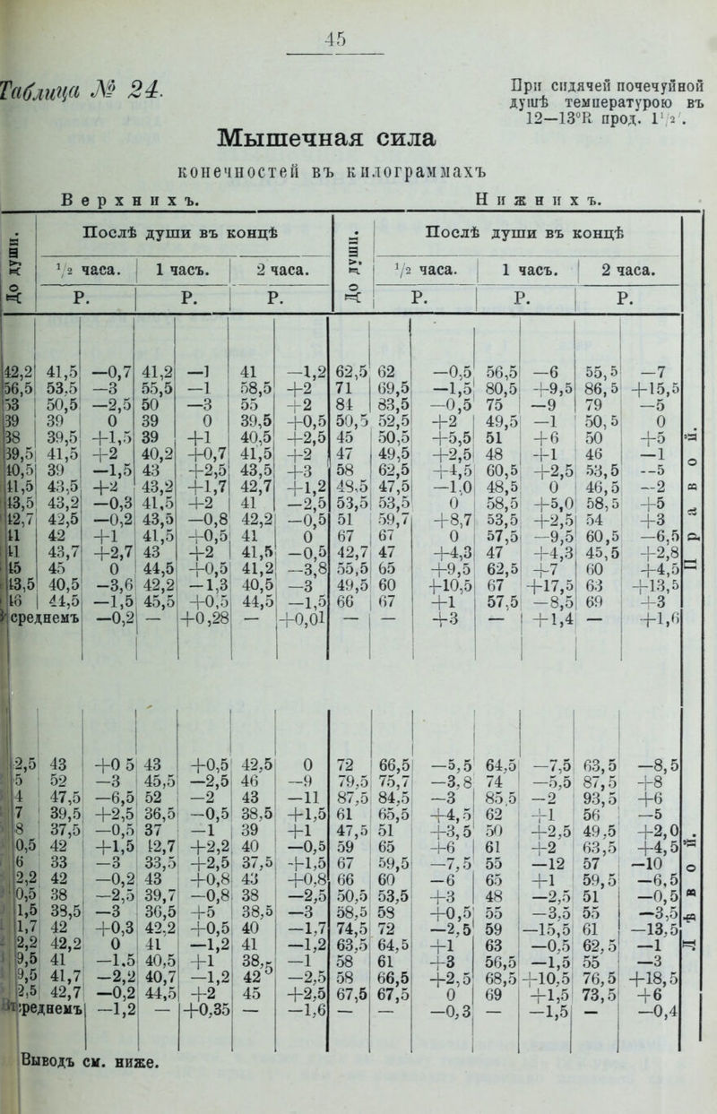Таблшщ М 24. Мышечная сила При сидячей почечуйной душѣ температурою въ 12—ІЗ^^К прод. 1' 2 . конечностей въ килограммахъ Верхних ъ. Н и ж н и х ъ. а В >у к Послѣ души въ концѣ ^ 1 Посдѣ души въ концѣ ч 1 ^2 часа. 1 часъ. 2 часа. ^/2 часа. 1 часъ. 2 часа. о Р. Р. Р. о ^ 1 р. Р. Р. 2,5і 43 5 52 47,5 39,5 37,5 0,5, 42 і 6 ; 33 2,2 42 I '•10,5 38 1,5 33,5| 1,7 42 I 2,2 42,2 Э,5 41 41,7, 42,7 Выводъ см. ниже. +0 5 43 +0,5 42,5 0 72 66,5 1 —0,0 64,5 -7,5 63,5 -3 45,5 -2,5 -9 79,5 75,7 -3,8 74 -5,5 87,5 —6,5 +2,5 52 -2 43 -11 87,5 84,5 -3 85 5 -2 93,5 36,5 -0,5 38,5 +1.5 61 65,5 +4,5 62 +1 56 -0,5 +1,5 37 —1 39 +1 47,5 51 +3,5 50 +2,5 49,5 І2,7 +2,2 40 —0,5 59 65 -Ь6 61 +2 63,5 -3 33,5 +2,5 37,5 +1,5 67 59,5 —7,5 55 —12 57 —0,2 43 +0,8 43 +0,8 66 60 -6 65 +1 59,5 -2,5 39,7 -0,8 38 —2,5 50,5 53,5 +3 48 -2,5 51 -3 36,5 +5 38,5 58,5 58 +0,5 55 -3,5 55 +0,3 42.2 +0,5 40 -Ь 74,5 72 59 —15,5 61 0 41 -1,2 41 -1,2 63,5 64,5 +1 63 —0.5 62,5 -1.5 40,5 +1 38,. —1 58 61 +3 56,5 -1,5 55 -2,2 —0,2 , 40,7 -1,2 42^ -2,5 58 66,5 +2,5 68,5 +10,5 76,5 1 44,5 +2 45 +2,5 67,5 67,5 0 69 +1,5 73,5 -1,2 +0,35 -1,6 -0,3 -1,5 -г» +6 —5 +2, +4,5 -10 -6,5 —0,5 —3,5 -13,5 —1 —3 +18,5 + 6 -0,4