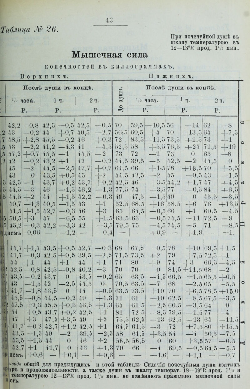 43 Мышечная сила При иочечуйной душѣ въ шкапу температурою въ 12—ха!! прод. Г,;2 ыпн. конечностей в ъ кил л о г р а м м а х ъ. В е р X н и X ъ. Н и ж н п X ъ. Послѣ души въ концѣ Ѵ2 часа. ѵ7 1 ч. Р. 2 ч. Р. Послѣ души въ кондѣ. о 2 часа. Р^ і ч рГ 2 ч. Р. 42,2—0,81 43 !—0,2! ,2 .7 48,5 5 5 +2,8 -2,2 -1-0.7 0/2 —2 О 47,2 42 45 43 5 42,5 —1 44,51—3 44,5І-1-2 40,7І—1,3 41,5і-]-1,5 50,51+3 45,2—0,3 немъ-0,06 44,71+1,7 41,71—0,3 44 і+1 42.5;-0,8 43,5І—0,2 43 1—1,5 41,7-1,8 45,5+0,8 47,5: +2,3 44 1+0,51 43,7 47 |Н-3 І47,5 41,7 'Н-1,5|40 Н-1,5І 44 Н-1 І41,7 -1-0,61 — 42,5 44 45,5| 41,2 45,5 43,2і 44,5 43,5 43,7 46 44 40,5 42,7 47 42.2 43,5 —0,5; 42,5 +0,7 40,5 —0,2! 46 -4,3 —1 -Ы -2,5 +0,5 +0,2 -1,5 -1,5 —0,3 —6,5 —3,3 41 1 44,5| 42 I 47,7і 45^ I 43,71 46,2| 42,2 43 46 55 42 1,2| —0,5 — +0.3 —4,5 -0,2 +0,7 +2 -1-0.2 -1,3 — 0,3 +-І -3,5 -0,4 70 I 56» 5 72 . ' 52,5' 73 44,5 64,5 44.5 42,5 77,5, 49 52,5 65 63,5 79,5 59,і 60,і 83, 58 72 39, ()6 42, 46 74 47, 68, 64, 63 75 —10.5 56 70 +1'1,5:73 +5,5,76 —1 '73 — 5 І42 +1,5|78 —2 |45 +3,5|44 — 3,5|77 —1,^49 + 16 58 —0,5 66 —0,574 —4,5 74 .9, - 9 і —14 62 —8 +13,5|б4 +7,5 ,5! 4-1,5 73 -|-1 ,5| +24 71,5 +19 ; о 65 —8 ,51 —2 44,5 О +13,5170 I +5,5 —0,5,43 і —К5 +1,7!47 +4,5 — 0,5|84 +6.5 О |45,5 -3,5 +6 76 +13,5 +1 60,5 —4,5 -11 |72,5^ -9 —5 :71 —8,5 +1,9 - +1, 43,5 45,5 42,7 немъ 44 42,5 43,7 42 43,5 44,5 45,5 +1 О -О,: 3,5 42,7 —0,3 68 67,0 39,5 —2,5 71,5 73,5 44 + 1 71 80 40,2 -3 70 70 43,5 -0,2 65 63,5! 44,5 0 70,5 63,5 44 +0,5 63,5 73,5 49 +4,3 71 61 46,5 +1,3 64 61.5 42,5 +1 81 72.5 49 +5 75,5 62,5 42,5 +1 64,.^1 61,5 139,5 -2,5 58 !б1,5 46 -1-2 56,5 56,5 І43 +1,3 70 66 ! - +0,6 1 1 78 +10 69,5 +1,5 79 +7,5 72,5 +1 74 +3 6(),5 —4,5 81,5 +11,5 68 -2' -1,5 66,5 +1,5 65,5 +0,5 —7 - 68 -2,5 65 -5,5 н-ю 70 +6,5 78,5 +15,0 —10 62,5 — 8,5 67,5 —3,5 — 2,5 60,5 -3,5 64 0 -8,5 79,5 -1,5 77 —4 —13 62,5 —13 64 —11,5 —3 72 +7,5 80 +15,5 +3,5 54 —4 50,5 -7,5 0 60 +^,5 57 —0,5 —4 69,5 —0,5 64,5 — 5.5 -1,6 +1,1 —0,7 тдъ общій для предыдущихъ п этой таблицы.- Сидячія почечуйныя душп взятыхъ фъ и продолжнтельностп, а также душп въ шкапу температ. 18—Ю'^П прод. 1' я температурою 12—ІЗ^К прод. 1'/2 мин. не нзмѣняютъ правпльно мышечной силы іогъ.