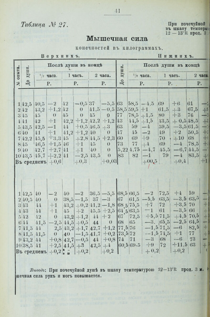 41 Таблица М 27. Мышечная сила конечностей въ килограммахъ. При почечуйной і въ шкапу теыпера-і 12 — 13'К прод. 3 . В е р X н и X ъ. Нижних ъ. ев души. Послѣ души въ концѣ V і Послѣ души въ концѣ а О ^2 часа. 1 часъ. | 2 часа. Ѵ2 часа. 1 часъ. 2 часа. Р. і Р. 1 Р. о Р. 1 Р. Р. 42,5 2 42 345 4І41 5 43,5 640 742,2 8,45 940 10'43,5 І45, Въ ереднемъ 40,5 43,2 45 42 42,5 41 45,5 46,5 !42,7 7 — 2 +1,2 О +1 —1 + 1 +3,3 +1,5 +2,7 +2,2 +0,6 42 42 45 42,2 44 41,2 45 46 41 41 1 -0.5| 37 і -5,5 63 1 58,5 0 41,5 — 0,5 58,5 59,5 |- 0 1 45 0 77 78,5 +1,2,42,2: -М,2 43 44,5 +0,5 46,5 +3 63 59 ; +1,2 40 0 47 45 і 4-2,8 44,5 +2,3 60 69 1 +1 45 0 73 ! 77 +1 40 0 5,22 4,75 — 2,5 43,5 0 83 1+0,3 +0,03 1 82 1 42,5 40 2 40,5 140 43 44 3 4І43 44 )|42 42 б'44 41,5 7 41,5 44 8141,5 41,5 9І43,2 44 10|38,5 41 Въ ереднемъ — 2 О +1 + 1 О -2,5 2,5 О +0,8 +2,5 -1-0,2 40 38,5 43,2 45 43,2 44,5 43,2 40 42,7 41,5 —2 36,5 —5,5 1,5 37 1—3 -1-0,2141,2—1,8 +2 45,5|+2,5 -}-1,2 44 +2 +0,5 44 О +1,7 42,7 +1,2 1.5 41,7 +0,2 44 42,5 68,5 66,: 67 68 5 64 5 63,5 —0,5 +3 4-0.2 +0,8 +4 +0,2 67 68 77,5 73,5 74 61,5 75.5 72,5 65 76 72 71 60.5 69,5 -1.5 +^ -4,7 1+00^1 — 2 72,5 —5,5 ()3,5 +7 72 — 1 61 +5,5 71,5 -3. |65,5 -1,5І71,: —1,5 74.: 69 +6 61 61,5 + 3 67,5 +^ 80 + 3 76 —1 43,5 + 0,5 48,5 59,5 —3,5 61,5 49 +2 50,5 +: |70 1 +10 68 +( '69 ; -4 78,5 45,5 1 -6,7 44,5 79 і 83,5 +' і 1 +0,4 ;+1 —3 +9 + 0,2 68 72 +4 59 -3.5 бЗ,''^ +3,5 70 + -3,5 66 + +4,5 70,5 —2,5 64,5 —в 82,5 +1 77 —6 73 +11.5 63 + +0,2 ( Выводъх При почечуйной душѣ въ шкапу температурою 12—ІЗ^К прод. 3 м. шечная сила рукъ и ногъ повышается.