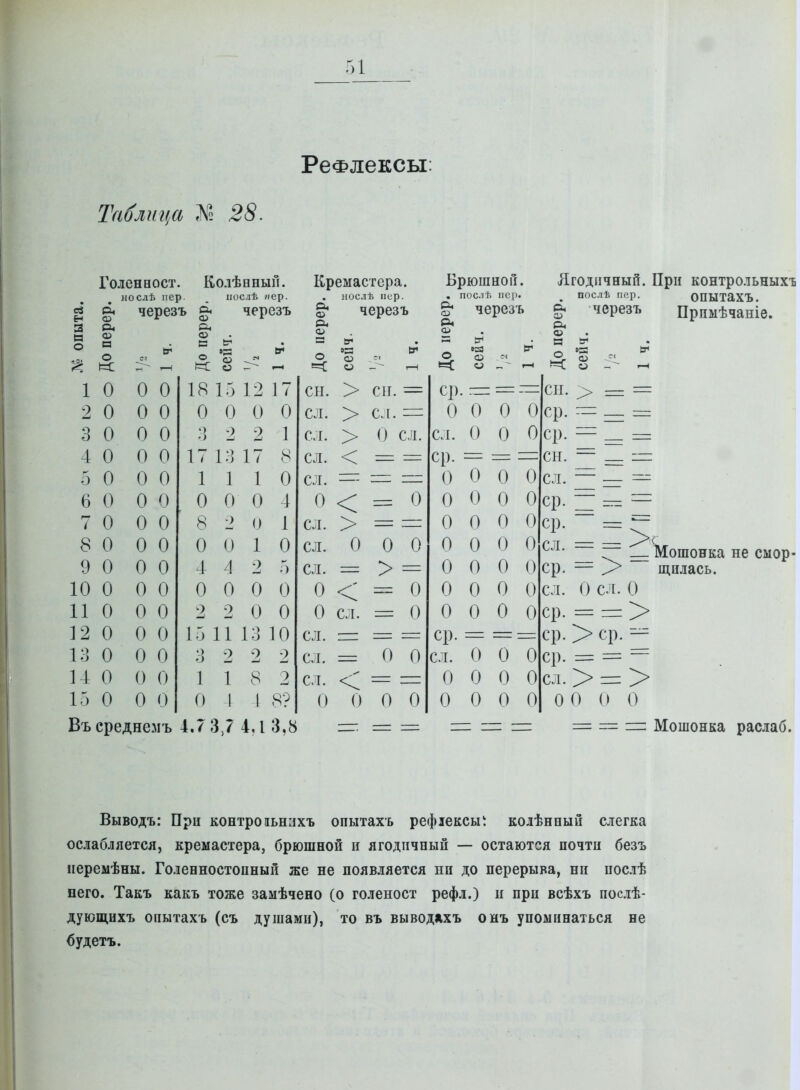 Рефлексы: Таблтіа Ж 28. , г- ^ - 12 17 О О 2 1 Голенеост. К.олѣвный. нослѣ пер. , ііослѣ «ер. ві О. § I ^ «: ;^ ^ 10 0 0 2 0 0 0 3 0 0 0 4 0 0 0 5 0 0 0 6 0 0 0 7 0 0 0 8 0 0 0 9 0 0 0 10 О 0 0 11 О О О 12 О 0 0 13 О 0 0 14 О О О 15 О О О Въ среднемъ 18 15 0 О ^ 2 17 13 1 1 О О 8 2 О О 4 4 0 О 2 2 15 11 3 2 1 1 О I 4.7 37 17 1 О (^ 1 1 О 2 5 О О 0 О 13 10 2 2 8 2 1 Я? 4,1 3,8 Кремастера. послѣ пер. черезъ а» = йг' _ «Я о о СН. > СИ. = сл. > сл.= сл. > о сл. сл. < = == о < = о сл. > =^ = о о О > = О = О сл сл. = О < О сл. сл. = сл. = сл. < = = О о о о БрюшноГі. . послѣ пор. & черезъ Ягодичный. При контрольных-Е . послѣ пер. ОПЫТаХЪ. черезъ Прпмѣчаніе. О О =5 Бт* ср.— 0 0 0 0 СЛ. о о о ср. = :^ = о О О О 0 0 0 0 О О О О о о о о 0 0 0 0 0 0 0 0 0 0 0 0 ср. = сл. о о о 0 0 0 0 о ООО н ^ СП. ср. = ~ ^ сл. — — — ср. ср. сл. ср. сл. ср. ср. ср. сл. о ~ ^^ошонка не смор- — ^ щилась. О с.і[. О > ср- ^ > = > О О О = ^ = Мошонка раслаб. Выводъ: При контроіьнпхъ опытахъ рефіексыі колѣнный слегка ослабляется, кремастера, брюшной н ягодичный — остаются почти безъ ііеремѣны. Голенностопный же не появляется нп до перерыва, ни послѣ него. Такъ какъ тоже замѣчено (о голеност рефл.) и при всѣхъ послѣ- дующихъ опытахъ (съ душами), то въ выводяхъ онъ упоминаться не будетъ.