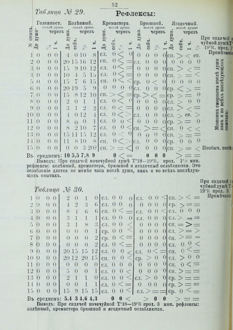 Таблица М 29. Рефлексы: Голенпост. Колѣнный. ІЮС.ііѢ дуыи. послѣ души. 3 черезъ 1 ^ерезъ О 1 О А и А 2 0 А 1/ 10 10 1 — о 0 и А \) 1 л 0 1 П 1 9 А 0 А и А и 1 П 1 л 1 л Г) 0 А и А и 1 л 7 1 і 9 / 0 і') С) 0 А \} А и 7 0 и л л Й 1 9 1 А 8 0 А 9 П 1 1 9 0 А и А У) о 1 9 9 10 0 А Ѵ7 А 11 0 0 0 8 0 0 1 12 0 0 0 8 2 10 7 13 0 0 0 1Г) 11 1.-) 12 14 0 0 0 11 8 10 8 15 0 0 0 0 0 ?у 20? Креыастера. поолѣ души. к черезъ БрюшпоГі. пог.іѣ души: О и: о =1 черезъ I Ягодичный. послѣ душпі черезъ о и: О сл. О О ср. сл. ср. о О сл. о СП. о сл. о сл. 0< СП. о < сл. 0<=г сл. 0< = СП. 0< О О О О СП. > < - сл. 0< О сл. О < = сл. 0<> сл. О о < сл. О О < сл. о < о СП. О О СП. > — < О < = Выводъ; При сидячей почечуйной душѣ Т^ІЗ рефлексы: колѣнный, кремастера, брюшпой и ягодичный ос.іабляются. Это ослабленіе длится не ыенѣе часа иослѣ души, какъ и во всѣхъ послѣдую- щихъ опытахъ. Въ среднемъ: 10 5,5 7,8 9 >< = О О О ООО о о о о о > = о о о о о о о о СП. > < СИ. С) О о о СП. > СП. > = о о о о ср. < > ср. > = сл. > О сл. > < сл. > сн. О ср. > = СП. о < СП. > — При сидячей Е чуйной душѣТ^ прод. г Приыѣчаніе о 3 ^ >^ 3 ё « 3 « § Й  бЯ паи о ев Э Н ^ ^ Э ^ й о О ср. СП. ООО О СП. > = < Необыч. посѣп о > = = проц. 1^/2 ыпн. Табліща Лі 30. 1 0 0 0 2 0 ] 0 сл. 0 0 0 сл. 0 0 < СП. > < 2 0 0 0 4 2 3 Г) сл. 0 0 0 ООО 0 ср. > = 3 10 0 0 8 4 () (і СП. 0 < — сл. 0 0 < сл. 0 0 0 4 0 0 0 3 1 1 ] сл. 0 0 0 сл. 0 0 0 сл. > :> 0 0 0 3 1 8 о сл. 0 0 < 0 0 0 0 СП. == > (; 0 0 0 0 0 0 1 ср. 0 0 < 0 0 (1 0 сл. > = > 7 0 0 0 0 0 0 9 ср. 0 < = ООО 0 СП. > = 8 Ю 0 0 0 0 0 9 сл. 0 < ООО 0 сл. 0 0 < 9 0 0 0 20 15 15 12 сл. 0 0 < сл. 0< СП. 0 < 10 0 0 0 20 12 20 15 СП. 0 0 < ср. > 0 0 сл. > 0 0 11 0 0 0 0 0 0 0 сл. 0 0 0 ООО 0 СП. 0 < 12 0 0 0 5 0 0 1 сл. 0 0 < ООО 0 СИ. > =: 13 Ь 0 0 2 1 1 0 сл. 0 0 < сл. > 0 0 ср. > =: 14 0 0 0 0 0 1 1 сл. 0 < = ООО 0 ср. > = 1Г) 0 0 0 15 9 15 15 сл. 0 0 < сл. > = ср. 0 < Въ среднемъ: 5,4 3 4,6 4,3 0 0 < > 0 0 > = При сидячей г« чуйнойдушѣТ- 19К прод. 3 Прпмѣчаніі Выводъ: При сидячей почечуйной Т°18—19°К проі. 3 ыип. рефлексы: колѣнаый, кремастера брюшной н ягодичный ослабляются.