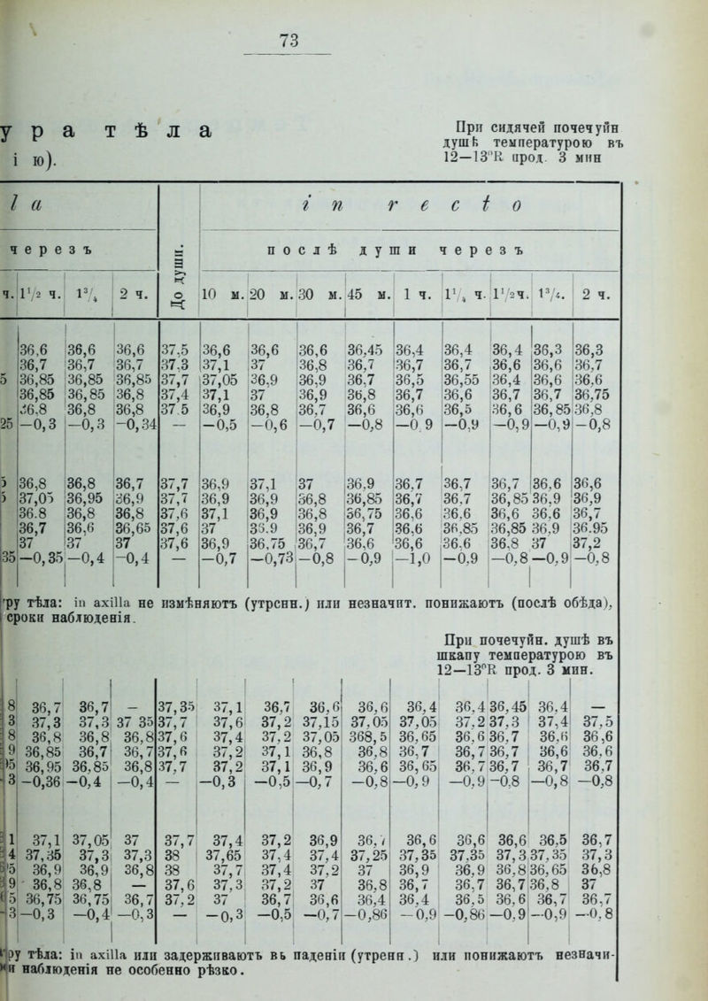 ура т ѣ л а і ю). При сидячей почечуйн душЬ температурою въ 12-13К арод. 3 мин / а ч е р е 3 ъ 1Ѵ2 ч.І 1% I 2 ч. г п і о послѣ души черезъ о 10 ы. 20 м. 30 м. 45 м. 1ч. V , ч. 1\'2Ч; ѴІ^. ' 2 ч. 35 36,6 36,7 36,85 36,85 ^6,8 -0,3 36,6 36,7 36,85 36,85 36,8 -0,3 36,8 37,05 36.8 36,7 I 37 I -0,35, 36,8 36,95 36,8 36,6 37 -0,4 36,6 36,7 36,8і: 36,8 36,8 -0,34 36,7 36,9 36,8 36,65 37 -0,4 37.5 37-3 37,7 37,4 37 5 37,7 37,7 37,6 37,6 37,6 36,6 37,1 37,05 37,1 36,9 36,6 37 36.9 37 36,8 36,6 36,8 36,9 36,9 '36,7 -0,5 -0,6 -0,7 ;~0,8 36,9 36,9 37,1 37 36,9 -0,7 37,1 36,9 !36,9 '33.9 36,75 36,45 36/7 36,7 36,8 36,6 37 86,8 36,8 36,9 36,7 -0,73-0,8 ! іЗб.9 36,85 |56,75 36,7 36,6 -0,9 36,4 !.36,7 36,5 36,7 36,6 -0 9 36,7 36,7 36,6 36,6 36,6 -1,0 36,4 '36,7 36,55 36,6 36,5 —0,9 36,7 36.7 36.6 36.85 36.6 -0,9 36,4 36,6 36,4 36,7 36,6 -0,9 36,3 36,3 36,6 36Д 36.6 136,6 36.7 36,75 36,85 36,8 -0,9 -0,8 '36,7 36,6 36,85 36,9 36,6 Збіб 36,85 36.9 36,6 36,9 36,7 36.95 36.8 37 37,2 —0,8—0,9-0,8 /ру тѣла: іп ахіііа не измѣняютъ (утрснн.) пін незначит, понижаютъ (послѣ обѣда), і сроки набдюденія. При почечуйн. душѣ въ шкапу температурою въ 36,7 37,3 36,8 36,85 36,95 36,7 37,3 36,8 36,7! 36,85 35 3 -0,36-0,4 37 36 36,7 36,8 8 37 12-13^К прод. 3 мин. 37,35 7,7 ,6 37,6 37,7 37,1 37,6 37,4 37,2 37,2 -0.3 36,7 37,2 37,2 37,1 37,1 36,6 37,15 37,05 36,8 36,9 0,5-0,7 36, бі 37,05 368,5! 36,8| 36,6 -0,8 36,4 37,05 36,65 36,7 36,65 -0,9 36.4 36,45 37.2 37,3 36.6 36.7 36.7 36,7 36,7 36,7 -0,9-0.8 36,4 37,4 36.6 36,6 36,7 -0,8 37,5 36,6 36.6 36,7 -0,8 1 37,1 37,05' 37 37,7 37,4 37,2 36,9 36,/ 36,6 36,6 36,6 36,5 36,7 4 37,35 37,3! 37,3 38 37,65 37,4 37,4 37,25 37,35 37,35 37,3 37,35 37,3 '5 36,9 36,9. 36,8 38 37,7 37,4 37,2 37 36,9 36,9 36,8 36,65 36,8 9 - 36,8 36,8 1 — 37,6 37,3 37,2 37 36,8 36,7 36.7 36,7 36,8 37 5 36,75 36,751 36,7 37,2 37 36,7 36,6 36,4 36,4 36,5 36,6, 36,7 36./ 3-0,3 ; -0,4'-0,3 — -0,3 -0,5,-0,7-0,86 -0,9 -0,86-0,9|-0,9 -0.8 юу тѣіа: іп ахіИа ИЛИ задержпваютъ вь паденіи (утренн.) или понижаютъ незначи- ш иабіюденія не особенно рѣзко.