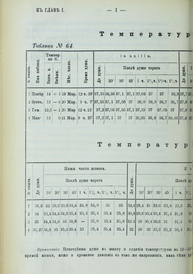 КЪ ГЛАВЪ I. — I — Температур Таблица Л! бі. Темпер.' по К. I о и: в; О) О. і п а X і 1 1 а. Послѣ души черезъ 20' I 30' 45' і 1 ч. 1Ѵ*ч.11724. Р ,ч >* и: о 1 Повѣр 14 2 Зуевъ. 13 3 Тим. 12,5 4 Ман* 13 ! 1 1 19 Мар. 6 20 Мар. 1 20 Мар 0 21 Мар. 12 ч. 39' 9 ч. 7' 12 4.21 9 ч. 37 37,15 36,95 37,1 37,25 37,1 37,05 37,137,05, 37 37 і 36,8' 36,8 37 I 36, 36,7 і 36,7 9 37, ,7137, 37,61 Ш 37,9 37,2|37,1 I 37 I 37 ;36,95 36,8 36,7,36,65 37,4 37 37,2 37,05 37,05 37,1'37,15 37 37,05; 37 Температур Нижн. части живота. Послѣ души черезъ г§: I 10' 20'і 30'; 45'і 1 ч. РД ч. ч. Я г Послѣ ду 10' 45 1 ч. 32,8 33,6 33, 31,4 31,6 31 31 31,4 зг 30,2 30,4 31,^' 1 : 34,6 32 2 I 34 3 35 аЗ,2,33,8 34,4 33,4 34,4 34,8 35,4 4 ,36,2? 34,8, 35 35,2 35,4 I I I і 34,8 34,8 35 35 35,4 35,4 35,4 35,8 35,8 35,4 35,8 35 35,4 35,4 35,4 33,4 29 30,8 28,6 32.4 32 ІІримѣчаніе: Почечуйныя души вь шкапу и сіідячія темперлтурою въ 12—13''' Бряыой кишки, кожи п кровяное давленіе въ томъ же направлепіи, какъ тѣже ду-'