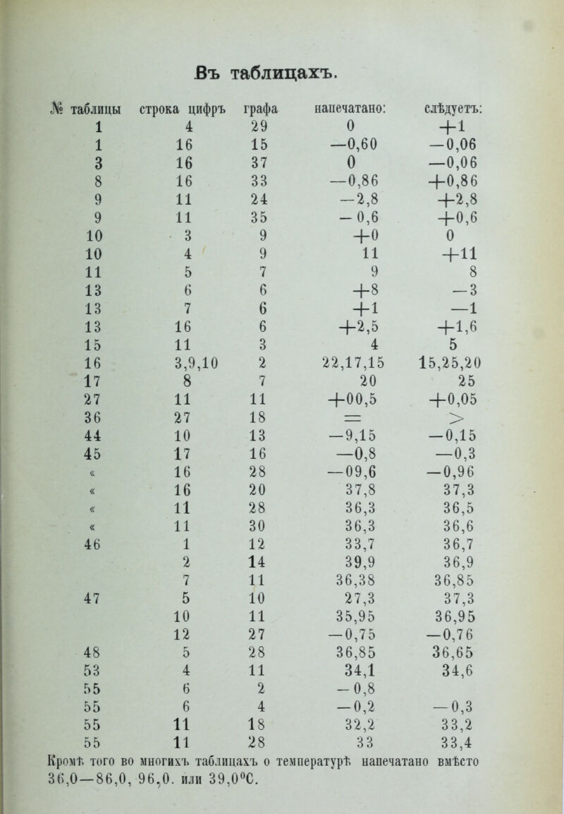 Въ таблицахъ. таолицы строка ЦИфрЬ 1 |)аЦ>с1 СЛБДуоІЪ. 1 9 ^ 0 1 Л -[-1 і 1 1 0 1 0 0 — и, ѵО о 0 10 0 1 0 — и ,ѵ 0 о 0 л 0. 10 ^ ^ 0 о —и,оо 1 А 0 а -|-и,о 0 0 а 11 11 0 1 /С -л 1 1 11 о о — У), 0 1 А а -гО,о 0 о о п і А 4 11 11 -і-11 11 Э •7 о о ід 0 0 0 0 і 0 7 1 а 0 -1-1 ^ 10 1 0 0 і л а Н-1,ь 10 11 о 0 4 с 0 і ^ 10 о,У ,111 0 9 9 17 і X /С Л,1 /,10 і X 9 К 9 А 1 / о о п 1 9 П 0 X г 7 11 л л 11 -|-11,Оо 00 1 і 1 0 > Л 4 111 1 0 — у ,1 0 А 1 X 45 17 1 0 —и,о А 0 0,0 « 1 0 0 0 /СО АО 0. Л 0 /^ — 0,У 0 « 1о 0 п 0 / ,о 0 / ,0 « 11 0 0,0 0 /^ X 00,0 « л л оО ^ с ^ 0 0,0 0 ^ с 00,0 4Ь 1 1 і 0 0,/ 0 с 7 00,7 14 ООО ОСА 00,У л л 1 і 00,00 00,оо 47 0 л А 10 Ото і / ,0 0 7 0 0 7,0 10 -1 л 11 0 X о X 00,у 0 ОС ох 00,у 5 1і 11 А 17 X — 0, / 0 — 0,7 0 0 /С о 0 0,о 0 00,00 53 4 11 34,1 34,6 55 6 2 -0,8 55 6 4 -0,2 — 0,3 55 11 18 32,2 33,2 55 11 28 33 33,4 КромТ> того во многихъ таблицахъ о температурѣ напечатано вмѣсто 3(),0-86,0, 96.0. или 39,0^0.