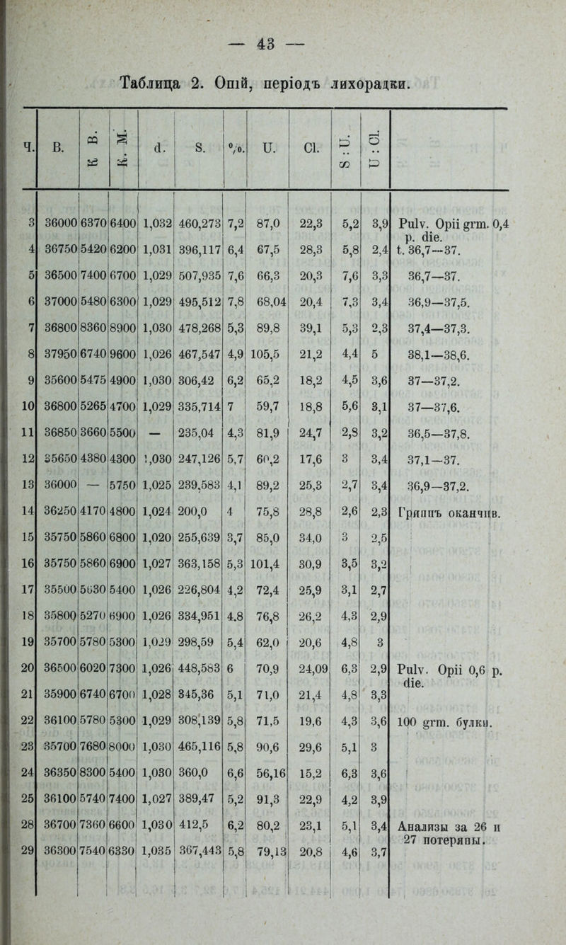 Таблица 2. Опій, періодъ лихорадки. ч. В. а. 8. Ѵо. П. С1. О 3 і 360006370 6400 1,032 460,273 7,2 87,0 22,3 5,2 3,9 Риіѵ. Оріі дгт. 0,4 р. (ііе. 4 367505420 6200 1,031 396,117 6,4 67,5 28,3 5,8 2,4 і. 36,7--37. 5 36500 7400 6700 1,029 507,935 7,6 66,3 20,3 7,6 3,3 36,7—37. 6 37000 5480 6300 1,029 495,512 7,8 68,04 20,4 7,3 3,4 36,9—37,5. 7 36800 8360 8900 1,030 478,268 5,3 89,8 39,1 5,3 2,3 37,4—37,3. 8 37950 6740 9600 1,026 467,547 4,9 105,5 21,2 4,4 5 38,1—38,6. 9 35600 5475 4900 1,030 306,42 6,2 65,2 18,2 4,5 3,6 37—37,2. 10 36800 5265 4700 1,029 335,714 7 59,7 18,8 5,6 3,1 37—37,6. 11 36850 3660 5500 — 235,04 4,3 81,9 24,7 2,8 3,2 36,5—37,8. 12 35650 4380 4300 1,030 247,126 5,7 60,2 17,6 3 3,4 37,1—37. 13 36000 — 5750 1,025 239,583 4,1 89,2 25,3 2,7 3,4 36,9-37,2. 14 36250 4170 4800 1,024 200,0 4 75,8 28,8 2,6 2,3 Гриппъ оканчпв. 15 35750 5860 6800 1,020 255,639 3,7 85,0 34,0 3 2,5 16 35750 5860 6900 1,027 1 363,158 5,3 101,4 30,9 3,5 3,2 1 17 35500 5630 5400 1,026 226,804 4,2 72,4 25,9 3,1 2,7 18 35800 5270 1 6900 1 1,026 334,951 4.8 76,8 26,2 4,3 2,9 19 35700 5780 5300 1,029 298,59 5,4 62,0 20,6 4,8 3 20 36500 6020 7300 1,026 448,583 6 70,9 24,09 6,3 2,9 Риіѵ. Оріі 0,6 р. сііе. 21 35900 6740 6700 1,028 345,36 5,1 71,0 21,4 4,8 ' 3,3 22 36100 5780 5300 1,029 308,139 5,8 71,5 19,6 4,3 3,6 100 §гт. булки. 23 35700 7680 8000 1,030 465,116 5,8 90,6 29,6 5,1 3 24 36350 8300 5400 1,030 360,0 6,6 56,16 15,2 : 6,3 3,6 і 25 36100 5740 7400 1,027 389,47 5,2 91,3 22,9 4,2 3,9 28 36700 7360 6600 1,030 412,5 6,2 80,2 23,1 5,1 3,4 Анализы за 26 и 29 36300 і 7540 6330І 1 ‘ -1 1,035 367,443 1 5,8 79,13 і ■ , 20,8 4,6 3,7 27 потеряпы.