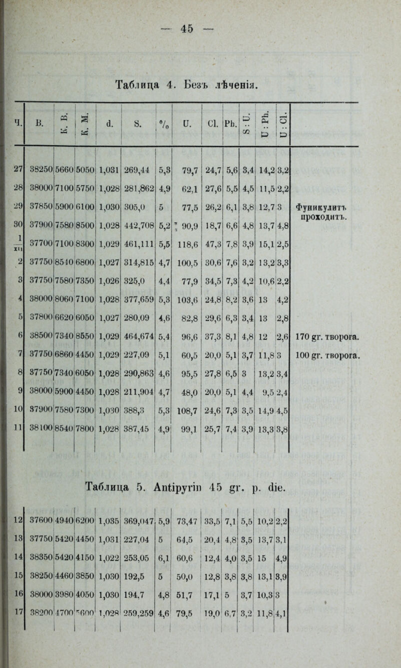 Таблица 4. Безъ лѣченія, ч. В. (1. 8. С1. РЬ. а ! Л і ^ [ і О 1 .. ( * ® і с/з і о 27 38250 5660 5050 1,031 269,44 5,3 79,7 24,7 5,6 3,4 1 14,2|3,2 1 28 38000 7100 5750 1,028 281,862 4,9 62,1 27,6 5,5 4,5 11,5І2,2 29 37850 5900 6100 1,030 305,0 5 77,5 26,2 6,1 3,8 12,7 3 30 37900 7580 8500 1,028 442,708 5,2 : 90,9 18,7 6,6 4,8 13,7 4,8 1 XI] 37700 7100.8300 1,029 461,111 5,5 118,6 47,3 7,8 3,9 15,1|2,5 2 37750 85406800 1,027 314,815 4,7 100,5 30,6 7,6 3,2 13,2|3,3 3 37750 7580І7350 1,026 325,0 4,4 77,9 34,5 7,3 4,2 10,6І2,2 4 38000 806017100 1,028 377,659 5,3 103,6 24,8 8,2 3,6 13 ,4,2 5 37800 66206050 1,027 280,09 4,6 82,8 29,6 6,3 3,4 13 і2,8 6 38500 73408550 1,029 464,674 5,4 96,6 37,3 8,1 4,8 12 |2,6 7 37750 68604450 1,029 227,09 5,1 60,5 1 20,0 5,1 3,7 11,8 Іо о 8 37750 ,7340 6050 1 1,028 290,863 4,6 95,5 27,8 6,5 3 13,2 3,4 9 38000 5900 4450 1,028 211,904 4,7 48,0 20,0 5,1 4,4 9,5 2,4 10 37900 7580'7300 1,030 388,3 5,3 108,7 24,6 7,3 3,5 14,9І4,5 11 38100І8540 1 і 7800 1,028 387,45 4,9 99,1 25,7 7,4| 1 1 3,9 13,3 3,8 Фуникулвтъ проходитъ. 170 8Г. творога. 100 дг. творога. Таблица 5. Апііругіп 45 §г. р. (ііе. 37600 4940І6200І 1,035 37750І5420 4450 38350|5420 I 38250|4460 3800013980 4150 3850 4050 38200'4700 ''^600 369,047 227.04 253.05 192.5 1,030| 194,7 1,02ЯІ 259,259 1,022 1,030 5,9 73,47 33,5|7,1 5 64,5 ! 20,4 6,1 60,6 І 12,4 5 I 50,0 I 12,8 і ! 4,8І 51,7 I 17,1 4,8 4,0 3,8 5 4,6| 79,5 19,0'6,7 5,5 10,2|2,2 3,5! ]3,7!3,1 і ! 3,5! 15 |4,9 3,8І 13,1 3,9 I 3,7| 10,3 3,2 11,8 4,1