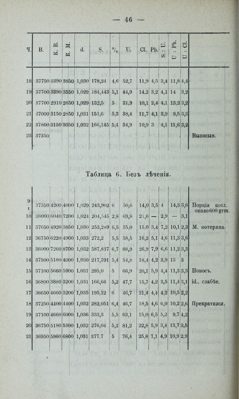 ч. В. Ю К. м. 4. 8. % 1 П. 1 С1. 1 РЬ. 1 1^ ' О! 1 ; і Й і 6 и 1 37750 3390 о ю 00 СС ; 1,030 178,24 4,6 1 ’ 52,7 11,9' 1 3,4 11,84,4 37700|3390 3550 : 1,029| 184,443 5,1 44,9 14,2| 3,21 4,1 14 |3,2 37700 2910І2650 1,029 132,5 5 31,9 I 10,1 2,41 4,1 13,2 3,2 37000 3150 2850 ' ' 1 1,031 151,6 5,3 і 38,4 ' 4,1 3,9 9,53,3 1 1 37800.31503050І 37350] 1 1,032 ! і 166,145 і 5,4; і ' і . і і 34,9 1 ■ ■ . 1 1 ! 10,9 I о 1 ^ ! і і 1 4,1 11,6 3,2 Вьишсыв. Таблица 6. Безъ лѣченія. 9 I 37350 о о -Гр [ 4000 1,029 1 243,902 1 1 1 1 і 1 50,6 14,0 ] і 3,5 4 1 1 1 1 14,3;3,6 10 380006040 7200 1,024 204,545 і 2,8 69,8 21,6 — 2,9 -Із,і 11 370504920 3850 1,030 і 253,269 6,5 35,0 15,0 3,4 7,2 1 10,1 2,3 ! 12 36750 6220 4900 1,033 272,2 5,5 58,5 16,2 5,1 4,6 11,3.3,6 13 36000 7260 8700 1,032 587,837 6,7 88,9 26,9 7,9 6,6 11,2|3,3 14 37500 5180 4000 1,030 217,391 5,4 54,8 18,4 4,2 3,9 13 3 15 37100 5660 5900 1,031 1 295,0 1 5 66,9 20,1 5,9 4,4 11,3 3,3 16 36800 3880 3200 1,031 166,66 5,2 47,7 15,7 4,2 3,5 11,43,1 17 36650 4660 3200 1,035 195,12 6 46,7 21,4 4,4 4,2 10,5'2,2 18 37250 4400 4400 1,032 282,051 6,4 46,7 18,5 4,6 6,0 10,2|2,6 19 37100 4660 6000 1,036 333,3 5,5 63,1 15,0 6,5 5,2 9,7 4,2 20 36750 5180 5300 1,032 276,04 5,2 81/2 22,8 5,9 3,4 13,7;3,5 21 36950 5960 6800] 1,031 377,7 ] і 5 і і 76,4 25,8 7,1 4,9 10,912,9 1 Порція КОТЛ, около 600 §гт'. М. ііотерява. Поносъ. і(і., слабѣе. Прекратился.