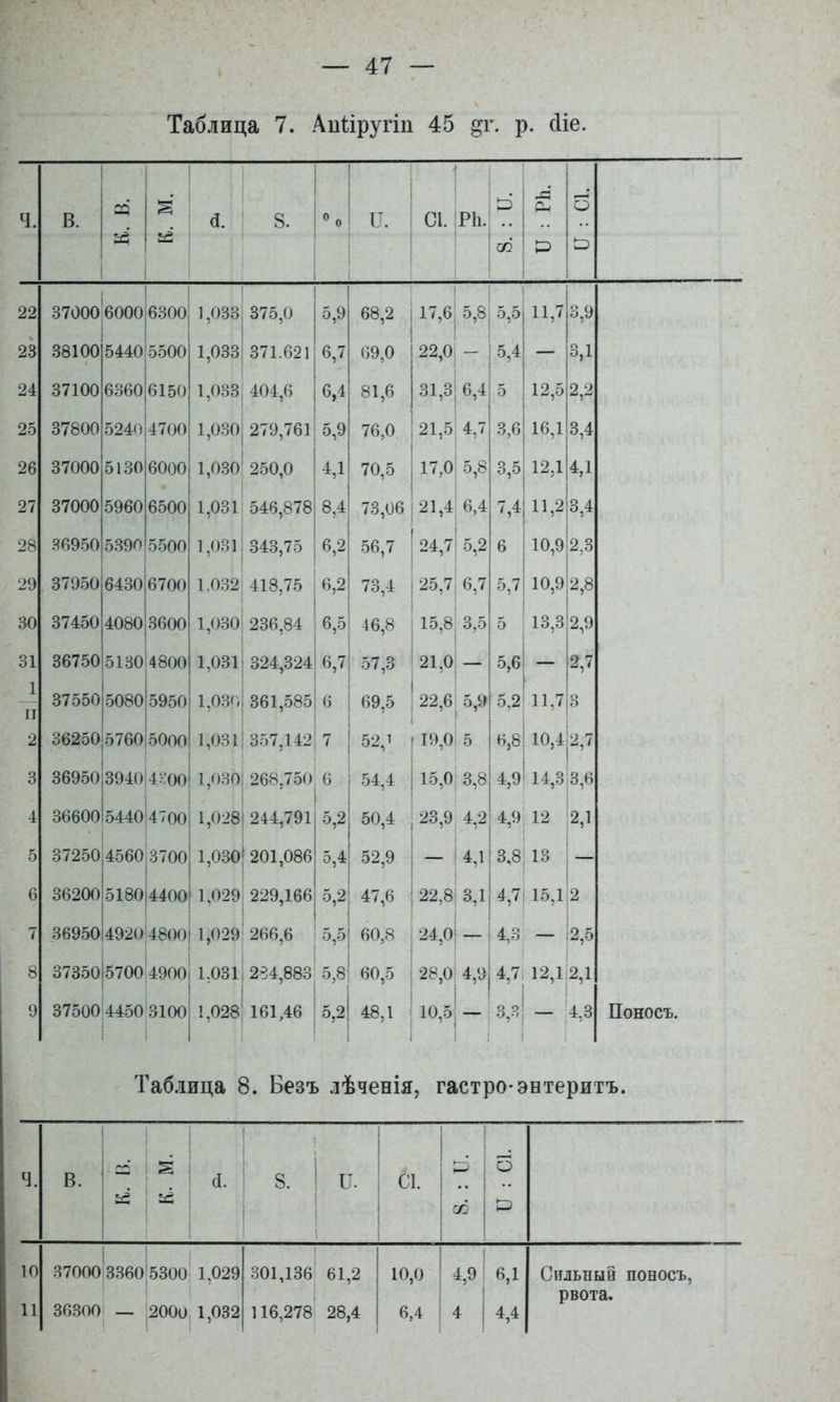 ч. 1 В. і 1 22 37000 ! ! 6000і 6300 23 38100 5440'5500 24 37100 6360|6150 25 37800 і 5240 і 4700 26 37000 5130 6000 27 37000 5960 6500 28 36950 5390 5500 29 37950 643о|б700 30 37450 40803600 31 36750 5130 4800 1 II 37550 5080 5950 2 36250 5760і 5000 3 36950 3940:4300 4 36600 5440'4700 5 37250 4560|3700 6 36200 5180|4400 7 36950 4920 4800 8 37350 5700 4900 9 37500 4450 3100 1 8. і ! % 1 1 1 17. і СІ. РІ1. т Л Рн 5 1,033 375,0 1 5,9 68,2 17,6| ! 5,8 5,5 11,7 3,9 со со о 371.621 ;6,7 69,0 1 22,0 — 5,4 — 3,1 1,033 404,6 6,4 81,6 31,3; ;б,4 5 12,5 2,2 о со о 279,761 ;5,9 76,0 І21,5 4,7 3,6 16,1 3,4 1,030 250,0 и,1 70,5 |17,0 5,8 3,5 12,1 4,1 1,031 546,878 8,4 73,06 I 21,4 6,4 ',4 11,2 3,4 1,031 343,75 |6,2 56,7 ' 24,7 ■5,2 6 10,9 2,3 1,032 418,75 а,2 1 73,4 ! 25,7 6,7 5,7 10,9 2,8 1,030 236,84 :6,5 46,8 ; 15,8 3,5 5 13,3 2,9 1,031 ' 324,324 6,7 1 57,3 21,0 , — 5,6 1 __ 1 [2,7 1,030 361,585 і 6 1 69,5 22,6 5,9 5,2 [ 11,7 1 1,031 357,142 , 7 1 52,1 - 19,0 5 6,8 10,4 2,7 1,030 : 268,750 6 54,4 і 15,0 3,8 4,9 ! 14,33,6 1,028 і 244,791 5,2 50,4 ,23,9 4,2 4,9 12 2,1 1,030І 201,086 5,4 52,9 ! 4,1 3,8 13 — 1,029 229,166 5,2 47,6 1 22,8 ;з,і 4,7 15,1 2 1,029 266,6 : 5,5 60,8 ; 24,0і ‘ — 4,3 — ;2,5 1,031 I 284,883 5,8 60,5 ' 28,0| 4,9 4,7і 12,1 2,1 1,028' 1 161,46 5,2 ! 48,1 1 10,5 ' 1 ГІ о о! і 4,3 Поносъ. Таблица 8. Безъ лѣченія, гастро-энтеритъ. Ч. В. ! ■ : 5 1 (1. 8. п. 1 1 С1. 1 ! і і і ^ 1 •• 1 ^ 10 ! 1 37000 3360'5300 1 1,029 301,136 61,2 10,0 4,9 6,1 Сильный поносъ, 11 36300 О о 1 со о 116,278 28,4 і 6,4 1 4 4,4 рвота.