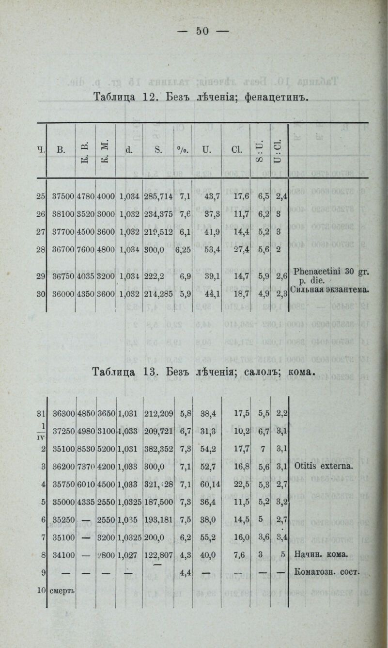 Таблица 12. Безъ лѣченія; фенацетинъ. ч. В. К. в. (І. 8. 7о. Б. С1. со 6 и:) 25 37500 4780 4000 1,034 285,714 7,1 43,7 17,6 6,5 2,4 26 38100 3520 3000 1,032 234,375 7,6 37,3 11,7 6,2 3 27 37700 4500 3600 1,032 219,512 6,1 41,9 14,4 5,2 3 28 36700 7600 4800 1,034 300,0 6,25 53,4 27,4 5,6 2 29 36750 4035 3200 1,034 222,2 6,9 39,1 14,7 5,9 2,6 РЬепасеІіпі 30 §г. р. (ііе. ' 30 36000 4350 о о со со 1,032 214,285 5,9 44,1 18,7 4,9 2,3 Сильная экзантема. Таблица 13. Безъ лѣченія; салолъ; кома. 36300 1 4850 3650 1,031 1 212,209 5,8 1 38,4 17,5 5,5 2,2 37250 4980 3100 1,033 209,721 6.7 31,3 10,2 6,7 3,1 35100 8530 5200 1,031 382,352 7,3 54,2 17,7 7 3,1 36200 7370 4200 1,033 300,0 7,1 52,7 16,8 5,6 3,1 0ШІ8 ехіеша. 35750 6010 4500 1,033 321,^28 7,1 60,14 22,5 5,3 2,7 35000 4335 2550 1,0325 187,500 7,3 36,4 11,5 5,2 3,2 35250 — 2550 1,035 193,181 7,5 38,0 14,5 5 2,7 35100 — 3200 1,0325 200,0 6,2 55,2 16,0 3,6 3,4 34100 — 2800 1,027 122,807 4,3 40,0 7,6 3 5 Начин, кома. смерть 1 4,4 1 і 1 1 Коматозн. сост. 10