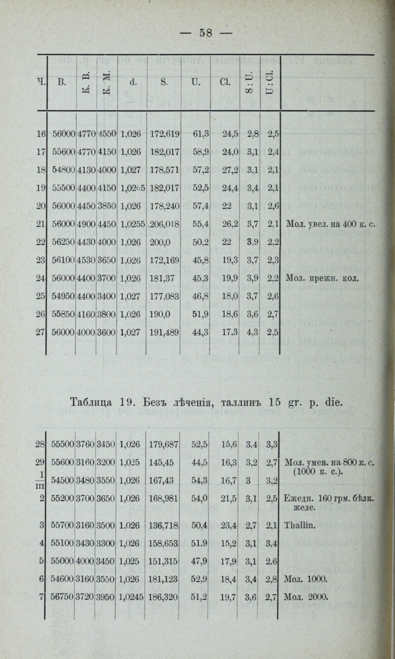 ч. В. К. В. (1. 8. П. С1. со 5 16 56000 4770 4550 1,026 172,619 61,3 24,5 2,8 2,5 17 55600 4770 4150 1,026 182,017 58,9 24,0 3,1 і 2,4 18 54800 4130 4000 1,027 178,571 57,2 27,2 3,1 19 55500 4400 4150 1,0265 182,017 52,5 24,4 3,4 2,1 20 56000 4450 3850 1,026 178,240 57,4 22 3,1 2,6 21 56000 4900 4450 1,0255 -.206,018 55,4 26,2 3,7 : 2,1 Мол. увел, на 400 к. с. 22 56250 4430 4000 1,026 200,0 50,2 22 3,9| 2,2 23 56100 4530 3650 1,026 172,169 45,8 19,3 3,7 2,3 24 56000 4400 3700 1,026 181,37 45,3 19,9 3,9 2,2 Мол. прежн. кол. 25 54950 4400 3400 1,027 177,083 46,8 18,0 3,7 2,6 26 55850 4160 3800 1,026 190,0 51,9 18,6 3,6 2,7 27 56000 4000 3600 1,027 191,489 44,3 17,3 1 4,3 2,5 Таблица 19. Безъ лѣченія, та.ілинъ 15 §г. р. (Ііе. 28 55500 3760 3450 1,026 179,687 52,5 29 55600 3160|3200 1,025 145,45 44,5 1 54500 3480^550 1,026 167,43 54,3 III 2 552003700 3650 1,026 168,981 54,0 3 557003160 3500 1,026 136,718 50,4 4 55100 3430 3300 1,026 158,653 51,9 5 55000І4000 3450 ! 1,025 151,315 47,9’ 6 54600|3160 3550 1,026 181,123 52,9 7 56750 3720І3950 1 ! 1 1,0245 1 1 186,320 51,2| і 15,6 і 3,4 1 3,3 16,3 3,2 2,7 1 Мол. умен, на 800 ж. с, (1000 к. с.). 16,7 3 1 3,2 21,5 1 3,1 1 2,5 1 Ежедн. 160 грм. бѣлк. желе. 23,4 2,7, 2,1 ТЬаШп. 15,2 зд: 3,4 17,9 3,1 1 2.6 18,4 а,і| 2,8 Мол. 1000. 19,7 3,6 1 2,7 Мол. 2000.