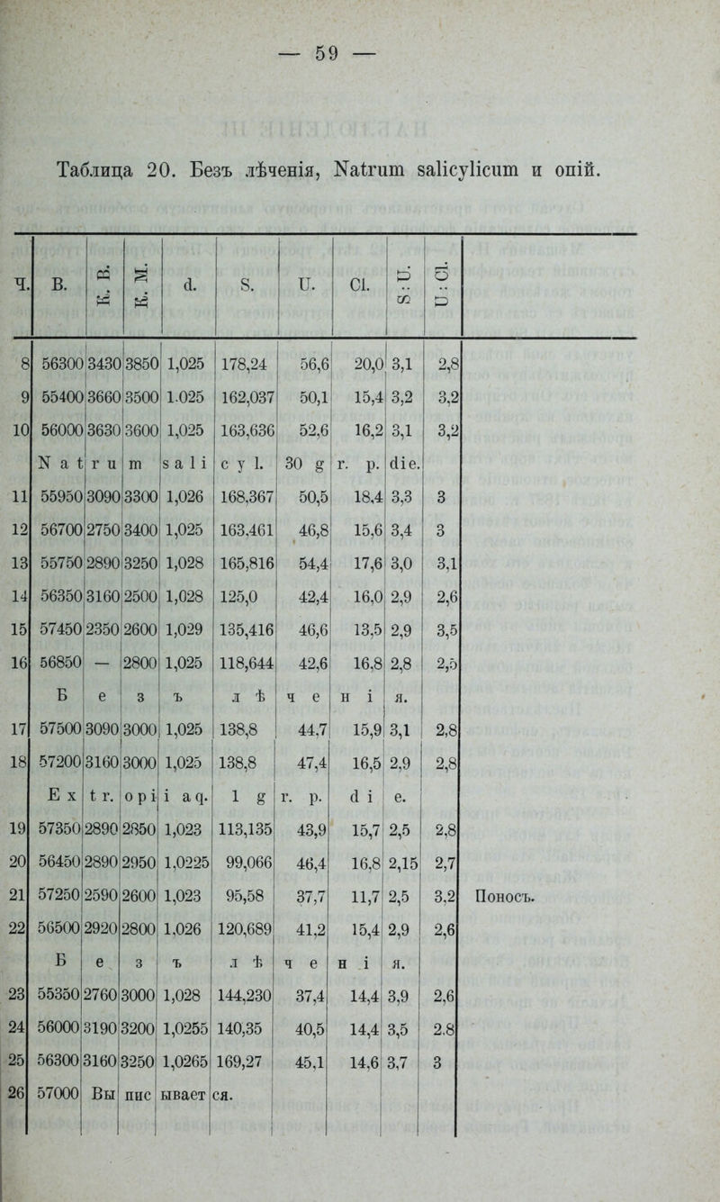 Таблица 20. Безъ лѣченія, Каігнт заіісуіісит и опій. ч. В. й (1. 8. п. С1. Р со 6 Р 8 56300 3430 3850 1,025 178,24 56,6 20,0 зд 2,8 9 55400:3660 3500 1.025 162,037 50,1 15,4 3,2 3,2 10 56000 3630 3600 1,025 163,636 52,6 16,2 3,1 3,2 N а 1 г и т 8 а 1 і с у 1. 30 8 г. р. (ііе. И 55950 3090 3300 1,026 168,367 50,5 18,4 3,3 3 12 56700 2750 3400 1,025 163,461 ^46,8 15,6 3,4 3 13 55750 2890 3250 1,028 165,816 54,4 17,6 3,0 3,1 14 56350 3160 2500 1,028 125,0 42,4 16,0 2,9 2,6 15 57450 2350 2600 1,029 135,416 46,6 13,5 2,9 3,5 16 56850 — 2800 1,025 118,644 42,6 ! 16,8 2,8 2,5 Б е 3 ъ л ѣ ч е н і я. 17 57500 3090 3000 1,025 138,8 44,7 15,9 Ізд 2,8 1 18 57200 3160 3000 1,025 138,8 47,4 16,5 2,9 2,8 Е X 1 г. 0 р і і а 1 8 г. р. (1 і ! ! е. 19 57350 2890 2850 1,023 113,135 43,9 15,7 2,5 2,8 20 56450 2890 2950 1,0225 99,066 46,4 16,8 2,15 2,7 21 57250 2590 2600 1,023 95,58 37,7 11,7 2,5 3,2 Поносъ. 22 56500 2920 2800 1,026 120,689 41,2 15,4 2,9 2,6 Б е ^ 3 ъ л ѣ ч е н л я. 23 55350 2760 3000 1,028 144,230 37,4 14,4 3,9 2,6 24 56000 3190 3200 1,0255 140,35 40,5 14,4 і 3,5 2.8 25 56300 3160 3250 1,0265 169,27 45,1 14,6| 3,7 3 26 57000 Вы пис ывает ся. і