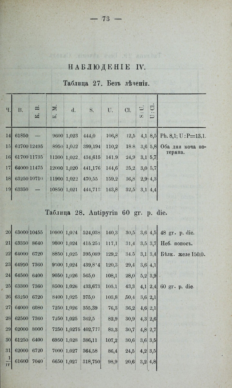 Таб-іица 27. Безъ лѣченія. ч. В. ОД й’ (1. 8. т. ! ' С1. (/: б Р 14 61850 — 9600 1,023 444,0 106,8 12,5 4,1 8,5 РЬ. 8,1;П:Р=13,1. 15 62700 12495 8950 1,022 399,194 110,2 18,8 3,6 5,8 Оба дня ыоча по- теряна. 16 61700111735 11300 1,022 434,615 141.9 24,9 3,1 5,7 17 64000 11475 12000 1,020 441,176 144,6 1 25,2 3,0 5,7 18 63250 10710 11900 1,022 470,55 159,2 36,8 2,9 4,3 19 63350 — 10850 і 1,021 444,713 143,8 со 3,1 4,4 Таблица 28. Аиі^іругіи 60 8Г. : р. йіе. 20 63000 10455 і 10900 1,024 524,038 140,3 30,5 1 3,6 4,5 48 §г. р. (ііе. 21 63350 8640 9800 1,024 415.251 117,1 31,4 3,5 3,7 Неб. поносъ. 22 64000 6720 8850 1,025 395,089 129,2 34.5 3,1 3,4 Бѣлк. желе 150,0. 23 64950 7360 9500 1,024 439,8’4 120,3 29,4 3,6 4,1 24 64500 6400 9050 1,026 565,0 108,1 28,0 5,2 3,9 • 25 63300 7360 8500 1,026 433,673 105,1 43,3 4,1 2,4 60 §т. р. (ііе. 26 63250 6720 8400 1,025 375,0 103,8 ^0,4 3,6 2,1 27 64000 6080 7250 1,026 355,39 76,3 36,2 4,6 2,1 28 62500 7360 7250 1,025 362,5 82,9 30,9 4,3 2,6 29 62000 8000 7250 1,0275 402,777 83,3 30,7 4,8 2,7 30 61250 6400 6950 1,028 386,11 107,2 30,6 3,6 3,5 31 62000 6720 7000 1,027 364,58 86,4 24,5 4,2 3,5 1 IV 61600 7040*