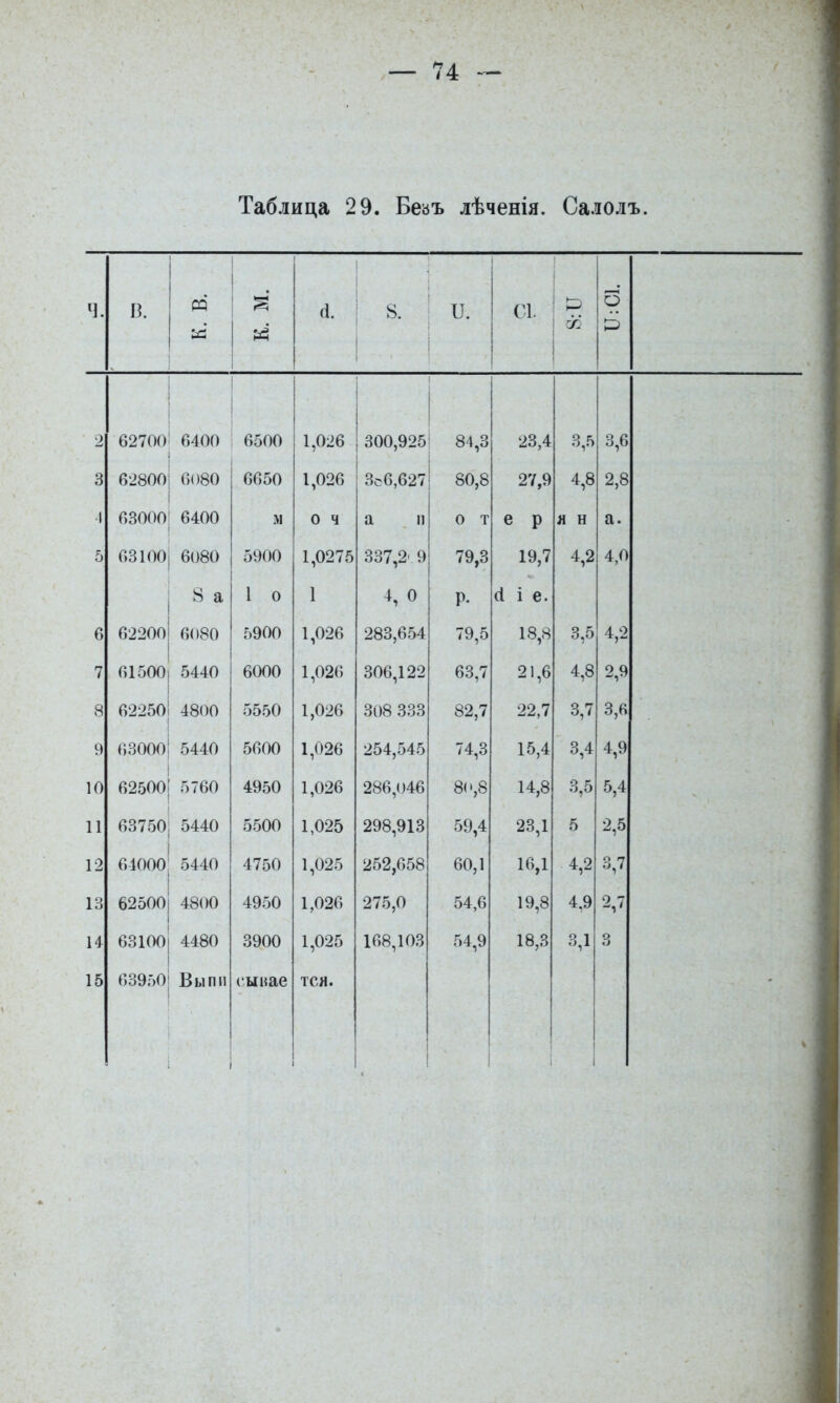 Таблица 29. Беаъ лѣченія. Салолъ. а (І. 8. і 1 С1. 1 ! ■ Р X 6 Р 2 62700 6400 6500 1,026 300,925 1 1 ■ 84,3 23,4 3,5 3,6 3 62800 6080 6650 1,026 Зс6,627 80,8 27,9 4,8 2,8 ■1 63000 8 со >1 О ч а ^ и 0 т е р я н а. 5 63100| 6080 1 5900 1,0275 337,2- 9 79,3 19,7 4,2 4,0 і 8 а 1 0 1 4, 0 Р. (1 і е. 6 62200 6080 5900 1,026 283,654 79,5 18,8 3,5 4,2 7 61500і 5440 і 6000 1,026 306,122 63,7 21,6 4,8 2,9 8 62250 4800 5550 1,026 308 333 82,7 22,7 3,7 3,6 9 63000' 5440 5600 1,026 254,545 74,3 15,4 3,4 4,9 10 62500| 5760 4950 1,026 286,046 80,8 14,8 3,5 5,4 11 63750: 5440 5500 1,025 298,913 59,4 23,1 5 2,5 12 1 64000 5440 4750 1,025 252,658 60,1 16,1 4,2 3,7 13 62500 4800 4950 1,026 275,0 54,6 19,8 4,9 2, и 63100 4480 3900 1,025 168,103 54,9 18,3 3,1 3 15 63950 Выпи 1 сыиае тся. 1 1 1 1 %