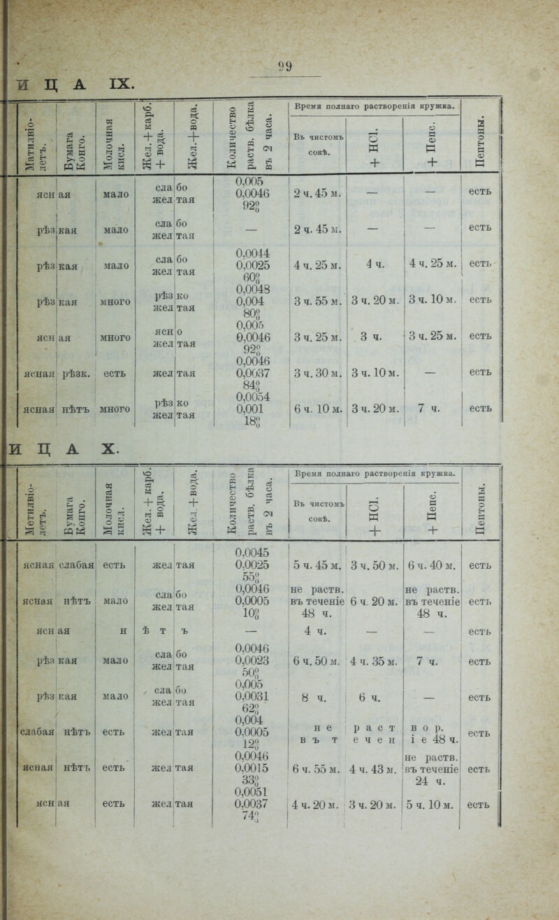 И Ц А IX. 03 . Рн о сЗ о п + сЗ О и 2 ^ ,4 Время полнаго растворенія кружка. Въ чистомъ сокѣ. В мало мало рѣз|кая I рѣз|кая мало кая I много ясніая ясная; рѣзк. есть ясная' нѣтъ много И Ц А X. ела 100 желітая слаібо жел|тая ! слаібо желтая рѣз|ко жел:тая ЯСН|0 жел тая рѣз жел ко тая 0,005 0,0046 92« 0,0044 0,0025 603 0,0048 0,004 Щ 0,005 0,0046 0,0046 0,0037 щ 0,0054 0,001 18« 2 ч. 45 м. 2 ч. 45 м. 4 ч. 25 м. Зч. 55 м. 3 ч. 25 м. 3 ч. 30 м. 6 ч. 10 м. 4 ч. Зч. 20м. 3 ч. Зч. Юм. 3 ч. 20 м. есть есть 4 ч. 25 м. I есть 3 ч. 10 м. ' есть Зч. 25 м. есть есть 7 ч. оЗ Ч- « . о ч со + о см Время полнаго растворенія кружка. Въ чистомъ сокѣ. О + ясная слабая; есть ясная нѣтъ мало ! ясн ая I н I I рѣз кая I мало і рѣз|кая I мало слабая нѣтъ ясная нѣтъ есть есть есть жел тая ела 00 жел тая ѣ т ъ слабо жел [тая / сла|бо желітая жел 1 тая жел тая жел і тая 0.0045 0,0025 55« 0,0046 0,0005 Щ 0.0046 0,0023 Щ 0,005 0,0031 62« 0,004 0,0005 12е 0,0046 0,0015 Щ 0,0051 0,0037 74-; 5 ч. 45 м. 3 ч. 50 м. не раств. ВЪ теченіе 6 ч 20 м. 48 ч. 4 ч. 6 ч. 50 м. 4 ч. 35 ы. 8 ч. 6 ч. не р а с т В ъ т е ч е н 6 ч. 40 м. не раств. въ теченіе 48 ч. есть есть — 1 есть 7 ч. в о р. і е 48 ч. есть 6 ч. 55 м. 4 ч. 43 м. 4 ч. 20 м. 3 ч. 20 м. і 5 ч. 10 м не раств. въ теченіе 24 ч. есть