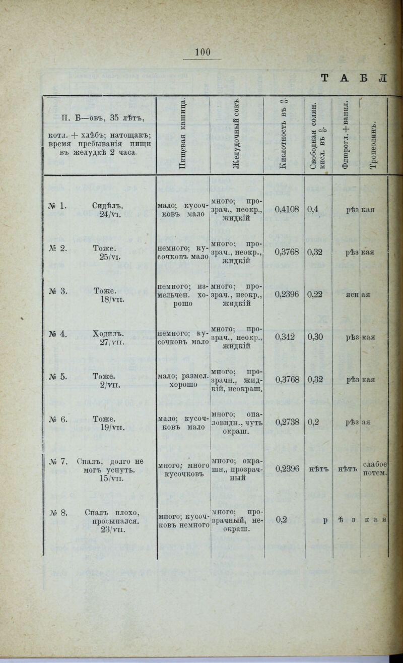 т А Б л: п. Б—овъ, 35 лѣтъ, ішица. й сокъ.і ОіЬ ьР И ІОЛЯН. ванил. 41 кот л. время въ + хлѣбъ; натощакъ; пребыванія пищи желудкѣ 2 часа. Пищевая к{ Желудочны Кислотност] Свободная с кисл. въ §. + о І ѳ Тропеолинъ ) № 1. Сидѣлъ. 24/ѵі. мало; кусоч- ковъ мало много; про- зрач., неокр., жидкій 0,4108 0,4 рѣз кая - Л? 2. Тоже. 25/ѵі. немного; ку- сочковъ мало много; про- зрач., неокр., жидкіп 0,3768 0,32 рѣз кая ЛЬ 3. Тоже. 18/Уіі. немного; из- мельчен, хо- рошо много; про- зрач., неокр., Ж0ДКІЙ 0,2396 0,22 ясн ая № 4. много; про- зрач., неокр., жидкій Ходилъ. 27, Г • немного; ку- сочковъ мало 0,342 0,30 рѣз кая І: № 5. Тоже. 2/ѵіі. мало; размел, хорошо много; про- зрачн., жид- кій, неокраш. 0,3768 0,32 рѣз кая № 6. Тоже. 19/уіі. мало; кусоч- ковъ мало много; опа- .ювидн., чуть окраш. 0,2738 0,2 рѣз а я ■ № 7. Спалъ, долго не могъ уснуть. 15/уіі. много; много кусочковъ много; окра- шн., прозрач- ный 0,2396 нѣтъ нѣтъ слабое потем. № 8. Спалъ плохо, просыпался. 23/уіі. много; кусоч- ковъ немного много; про- зрачный, не- окраш. 0,2 р Ѣ 3 кая '}> •'