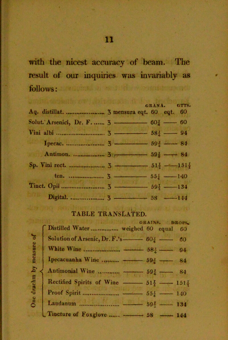 with the nicest accuracy of beam. The result of our inquiries was invariably as follows; GHANA. GTTS. Aq. distillat 5 mensnra eqL 60 eqt. 60 Solut Arsenid, Dr. F 5 60| 60 Vini albi 5 58| 94 Ipecac 5 59| 84 Antimoa 5 39^ —r— 84 Sp. Villi rect. 3 31| —=—1514 ten 5 53| 140 Tinct. Opii 5 594 134 Digital 5 58 144 TABLE TRANSLATED. U* S c#a c E GRAINS. t>ROl*.K^ Distilled Water weighed 60 equal 60 Solutionof Arsenic, Dr. F.’s 60^ 60 White Wine 58| 94 Ipecacuanha Wine 69^ 84 Antimonial Wine 59| 84 Rectified Spirits of Wine 51f —— ISl^ Proof Spirit : 554 140 Laudanum 69| 134 Tincture of Foxglore 58 144
