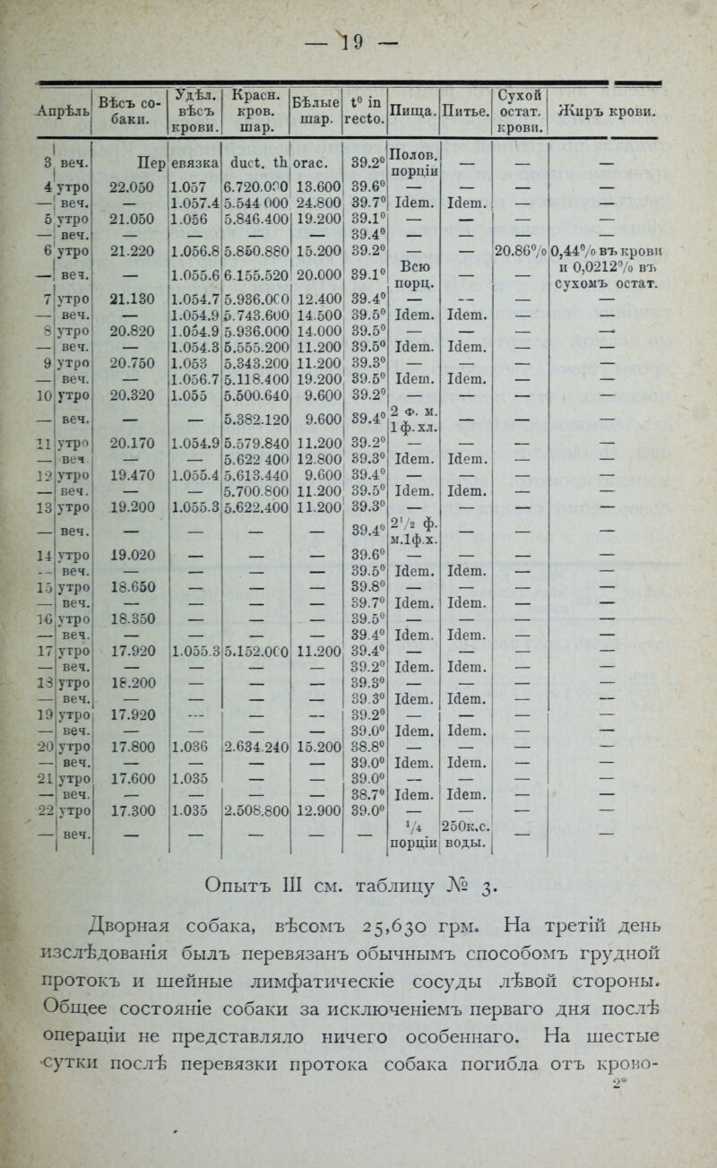 Апрѣль Вѣсъ со- баки. Удѣл. вѣсъ Краен, кров. Бѣлые шар. 1° іп гесіо. Пища. Питье. Сухой остат. Жиръ крови. крови. шар. крови. 3 веч. Пер евязка йис*. іЬ. огас. і 39.2° ХЛ.ѴЛѴИ. — — — 4 утро 22.050 1.057 6.720.0Г0 13.600 39.6° веч. 1.057.4 5.544 000 24.800 39.7° Мет. Нет. 5 утро 91 0^0 1 Оой 5.846.400 19.200 39.1° веч. 39.4° 6 утро 21 220 — і • — — ю 1 ОоД Я 5.850.880 15.200 39.2° 20 Я6° о О 4.4/п пт. ѵилпн _ веч. — 1.055.6 А 1 кк кол 9П ПОО 39.1° Всю — и 0 091 2% 39.4° порц. 7 утро 21 130 1 0о4 7 5.936.0С0 12.400 веч. 1.054.9 5.743.600 14.500 39.5° Мет. Ісіет. _ 8 утро 20.820 1.054.9 5.936.000 14.000 39.5° — — веч. 1.054.3 5.555.200 11.200 39.5° Ісіет. Ісіет. — 9 утро 20 7^0 1 ОоЗ 5.343.200 11.200 39.3° веч. 1 ОоК 7 5.118.400 19.200 39.5° Ісіеіл. Ісіет. 10 утро 20 320 1 ОпК 5.500.640 9.600 39.2° — веч. — — 39.4° 2 ф. м 1 гг» ѵ іт — — 11 утро 20.170 1.054.9 5.579.840 11.200 39.2° веч 5.622 400 12.800 39.3° Ісіеш. Нет. 12 утро 1 9 470 1*7. і± I и 1 Оо^» 4 Х.ЮОО.І. 5.613.440 9.600 39.4° веч. 5.700.800 11.200 39.5° Тгі от Тгі от 13 утро 1 0 200 1 Ооп 3 5.622.400 11.200 39.3° — веч. — 39.4° 2' /9 (Ті — — — и 1 Л ѵ ДІ ■ і. . А. 14 утро 1Ч 020 XV .V—V/ — — 39.6° веч. — — 39 р»0 ОѴ-О Тгі от Ісіет. 15 утро 1Я А^О — — 39 Я0 веч. — — 39 7° ОѴ. 1 іиепі. Ісіет 16 утро 1 Я 3^0 — — 39 ^° оѵ. о веч. — — 39 4° Тгі о тп Ісіет. 17 утро 1 7 090 1 От^ 3 5.152.0С0 11.200 39 4.° веч. — — ОО ОО О V. ІО ісіеш. Т\ і.иет. 13 утро 1 Р 900 39 3° веч. 30 3° ОС .о т,~ ісіеш. ісіет. 19 утро 1 7 090 1 / .V бЛі 30 9° — — веч. 30 0° ОѴ ,\) Тгі от хисш. Ісіет. 20 утро 17.800 1.036 2.634.240 15.200 38.8° веч. 39.0° Нет. Нет. — 21 утро 17.600 1.035 39.0° веч. 38.7° Ісіет. Нет. 22, утро 17.300 1.035 2.508.800 12.900 39.0° I веч. 'А 250к.с. П0рЦІИ[ воды. Опытъ III см. таблицу Л2 3. Дворная собака, вѣсомъ 25,630 грм= На третій день изслѣдованія былъ перевязанъ обычнымъ способомъ грудной протокъ и шейные лимфатическіе сосуды лѣвой стороны. Общее состояніе собаки за исключеніемъ перваго дня послѣ операціи не представляло ничего особеннаго. На шестые сутки послѣ перевязки протока собака погибла отъ крово-