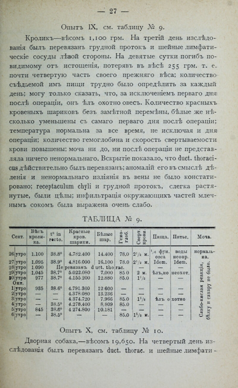 Опытъ IX, см. таблицу № д. Кроликъ—вѣсомъ і, і оо грм. На третій день изслѣдо- ванія былъ перевязанъ грудной протокъ и шейные лимфати- ческіе сосуды лѣвой стороны. На девятые сутки погибъ по- видимому отъ истощенія, потерявъ въ вѣсѣ 255 грм. т. е. почти четвертую часть своего прежняго вѣса; количество съѣдаемой имъ пищи трудно было опредѣлить за каждый день; могу только сказать, что, за исключеніемъ перваго дня послѣ операціи, онъ ѣлъ охотно овесъ. Количество красныхъ кровеныхъ шариковъ безъ замѣтной перемѣны, бѣлые же нѣ- сколько уменьшены съ самаго перваго дня послѣ операціи; температура нормальна за все время, не исключая и дня операціи; количество гемоглобина и скорость свертываемости крови повышены; моча ни до, ни послѣ операціи не представ- ляла ничего ненормальнаго. Вскрытіе показало, что сіисі. іЬогасі- С115 дѣйствительно былъ перевязанъ; аномалій еговъсмыслѣ дѣ- ленія и ненормальнаго изліянія въ вены не было констати- ровано; гесеріасиіит сЬуІі и грудной протокъ, слегка растя- нутые, были цѣлы; инфильтрація окружающихъ частей млеч- нымъ сокомъ была выражена очень слабо. ТАБЛИЦА № 9. Сент. Бѣсъ кроли- ка. 1° іп ГІСІО. Красные кров, шарики. Бѣлые шар. Гсмо- глоб. Сверт. кропи. Пища. Питье. Моча. 2б|утро 1.100 38.8° 4.762.400 14.400 78.0 2'/а м. \в фун. овса воды неопр. нормаль- на. 27 утро 1.095 38.9° 4.816.000 16Л00 78.0 Ігіет. Ісіет. -Г 6 28утро 1.090 Пе ревязанъ (1 псі. *Ъо гас. .2 ч 29 утро 1.045 38.7° 5.022.080 7.000 85 0 2 м. ѣлъ,но неохот. 8 о 30 утро 977 38.7° 4.155 200 12.880 85.0 Ѵ/2 О О а. = Окт. 1 утро 935 38.6° 4.791.360 12 600 2|утро 4.378.080 13.236 Зутро 4.374.720 7.966 85.0 17* ѣлъ 0 хотно 4 утро 38.5° 4.278.400 8.809 85.0 о В ХО >ѵ ей й 5 утро 845 38.6° 4 274.800 10.181 6 утро 33.5° 85.0 17» м. і ч ч О *е о Опытъ X, см. таблицу № ю. Дворная собака,—вѣсомъ 19,650. На четвертый день из- слѣдованія былъ перевязанъ сіисі;. іЬогас. и шейные лимфати -