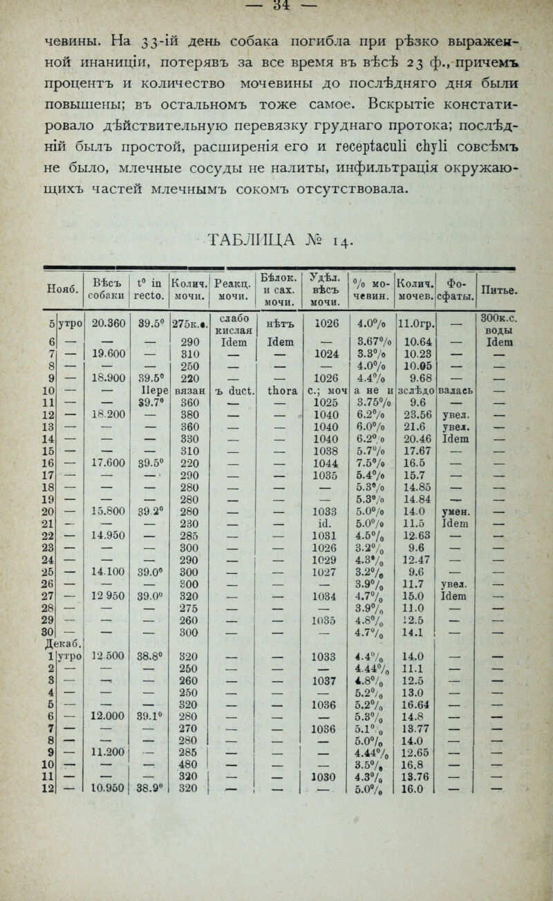 34: — чевины. На 33-ій день собака погибла при рѣзко выражен- ной инаниціи, потерявъ за все время въ вѣсѣ 23 ф., причемъ процентъ и количество мочевины до послѣдняго дня были повышены; въ остальномъ тоже самое. Вскрытіе констати- ровало дѣйствительную перевязку груднаго протока; послѣд- ній былъ простой, расширенія его и гесеріасиіі сЬуІі совсѣмъ не было, млечные сосуды не налиты, инфильтрація окружаю- щихъ частей млечнымъ сокомъ отсутствовала. ТАБЛИЦА № 14. Ыояб. Вѣсъ собаки 1° іп гесіо. Колич.| Реакц. мочи.1 мочи. Бѣлок. и с ах. «у дъл. вѣсъ % мо- чевин. Колич. Фо- мочев. ссЬаты. Питье. мочи. мочи. 5 утро 20 360 39.5° 275к.«. слабо кислая нѣтъ | 1026 | 4.0% ІІ.Огр. ЗООк.с. воды 6 — — 290 Иет Ісіет — 3.67% 10.64 — Ісіет 7 19.600 — 310 — — 1024 3.3% 10.23 — — 8 — — 250 — — — 4.0% 10.05 — — 9 18.900 39.5° 220 — — 1026 4.4% 9.68 — — 10 — Пере вязан ъ сіисі. іЬога е.; моч а не и зслѣдо валась — 11 — 39.7Ѳ 360 — — 1025 3.75% 9.6 — — 12 18.200 — 380 — — 1040 6.2% 23.56 увел. — 13 — — 360 — — 1040 6.0% 21.6 увел. — 14 —' — 330 — — 1040 6.2% 20.46 Нет — 15 — — 310 — — 1038 5.7% 17.67 — — 16 17.600 39.5° 220 — — 1044 7.5% 16.5 ' -г- % — 17 — — 290 — — 1035 5.4% 5.3% 15.7 — — 18 — — 280 — — — 14.85 — — 19 — — 280 — — 5.3% 14.84 — 20 15.800 39 2° 280 — 1033 5.0% 14.0 умен. — 21 — — 230 — ш. 5.0% 11.5 Ісіет — 22 14.950 285 1031 4.5% 3.2% 12.63 23 300 1026 9.6 24 290 1029 4.3% 12.47 25 14.100 39.0° 300 1027 3.2% 9.6 26 300 3.9% 11.7 увел. 27 12 950 39.0° 320 1034 4.7% 15.0 Мет 28 275 3.9% 11.0 29 260 1035 4.8% 12.5 30 300 4.7% 14.1 Декаб. 1 утро 12500 38.8° 320 1033 4-4% 14.0 2 250 4.44% 11.1 3 260 1037 4.8% 12.5 4 250 5.2% 13.0 5 320 1036 5.2% 16.64 6 12.000 39.1° 280 5.3% 14.8 7 270 1036 5.1% 13.77 8 280 5.0% 14.0 9 11.200 285 4.44% 12.65 10 480 3.5% 16.8 11 320 1030 4.3% 13.76 12 10.950 38.9° 320 5.0% 16.0