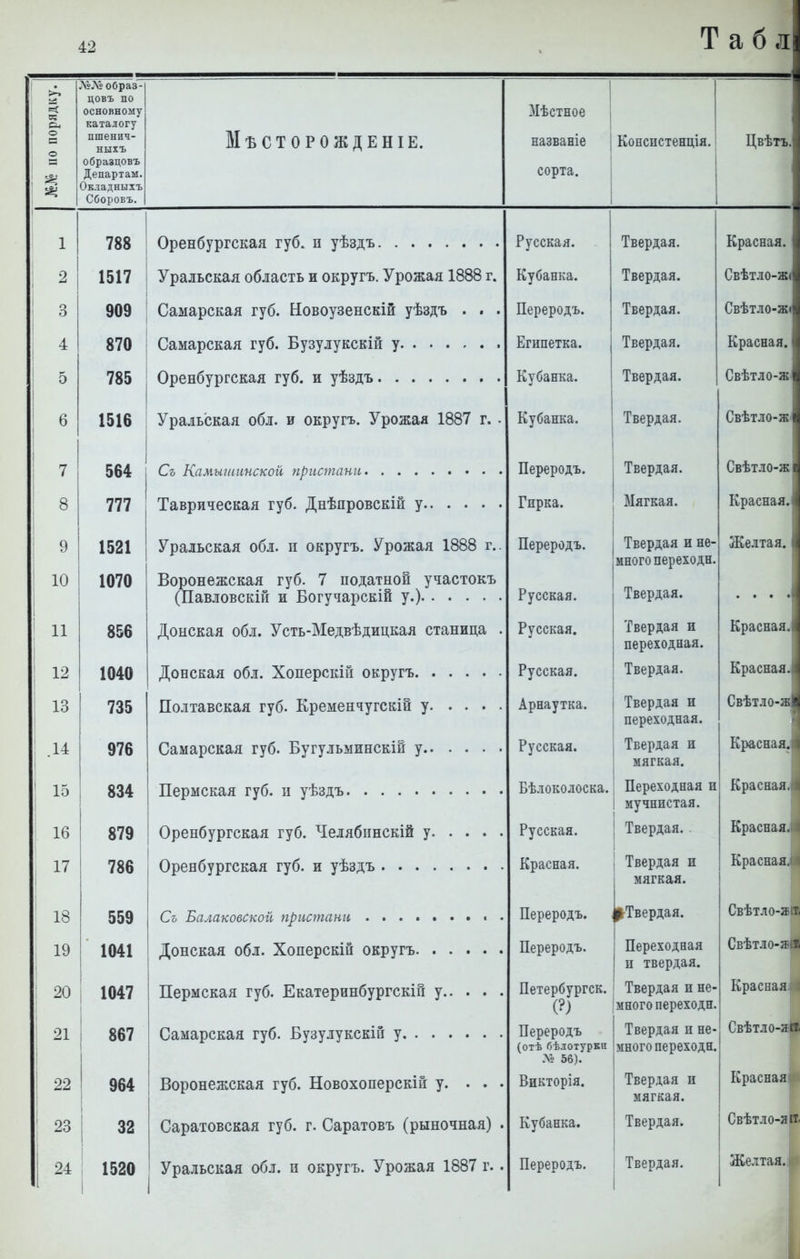 Т а б л >-» Ь2 ее О- О С о Л»№ образ - цовъ по основному каталогу ПШвННЧ- ныхъ образцовъ Департам. Окладныхъ Сборовъ. МъСТОРОЖДЕНІЕ. Мѣстное і названіе сорта. Коеснстенція. Цвѣтъ 1 788 Русская. Твердая. Красная. 2 1517 Уральская область и округъ. Урожая 1888 г. Кубанка. Твердая. Свѣтло-ж 3 909 Самарская губ. Новоузенскій уѣздъ . . . Переродъ. Твердая. Свѣтло-ж 4 870 Египетка. Твердая. Красная. 5 785 Кубанка. Твердая. Свѣтло-ж 6 1516 Уральская обл. и округъ. Урожая 1887 г. . Кубанка. Твердая. Свѣтло-ж 7 564 Переродъ. Твердая. Свѣтло-ж 8 777 Гирка. Мягкая. Красная. 9 1521 тт X 47* —. — 1 ООО Уральская обл. п округъ. Урожая 1888 г.. Переродъ. Твердая и не- лхелтая. много переходи. 10 1070 Воронежская губ. 7 податной участокъ Твердая. Русская. . . . . 11 856 Донская обл. Усть-Медвѣдицкая станица . Русская. Твердая и Красная. переходная. 12 1040 Русская. Твердая. Красная. 13 735 Арнаутка. ГР т-1 п ТЛ Т ' 1 <.! ТТ івердсіл и Р.Р^ІТ Т А Т7 переходная. .14 ЛГ1Л 976 Г у ССКіІЯ. Тр.ешая п Красная. мягкая. 15 834 Пермская губ. н уѣздъ Бѣлоколоска. Переходная п Красная. 16 879 Русская. Твердая. Красная. 17 786 Красная. Твердая и Красная, мягкая. 18 559 Переродъ. 1 ^Твердая. Свѣтло-а 19 1041 Переродъ. ТТоПАТП 7ГПЯ.Я ц. с рс А и Д п. а л Свѣтло-яв п твердая. іі.сріііьіі,сі/і і уи. іііКаісрііііиурі ілш у Петербургск. Твердая и не- Красная (?) много переходи. 21 867 Переродъ Твердая и не- Свѣтло-я (отѣ бѣлотуркп № 56). много переходи. 22 964 Воронежская губ. Новохоперскій у. . . . Викторія. Твердая и Красная мягкая. АО ОО Оараювоклй іуи. і. у^лулювь ^ьшишлл] • Кубанка. Твердая. Свѣтло-я 24 1520 Уральская обл. п округъ. Урожая 1887 г. . Переродъ. Твердая. Желтая.: