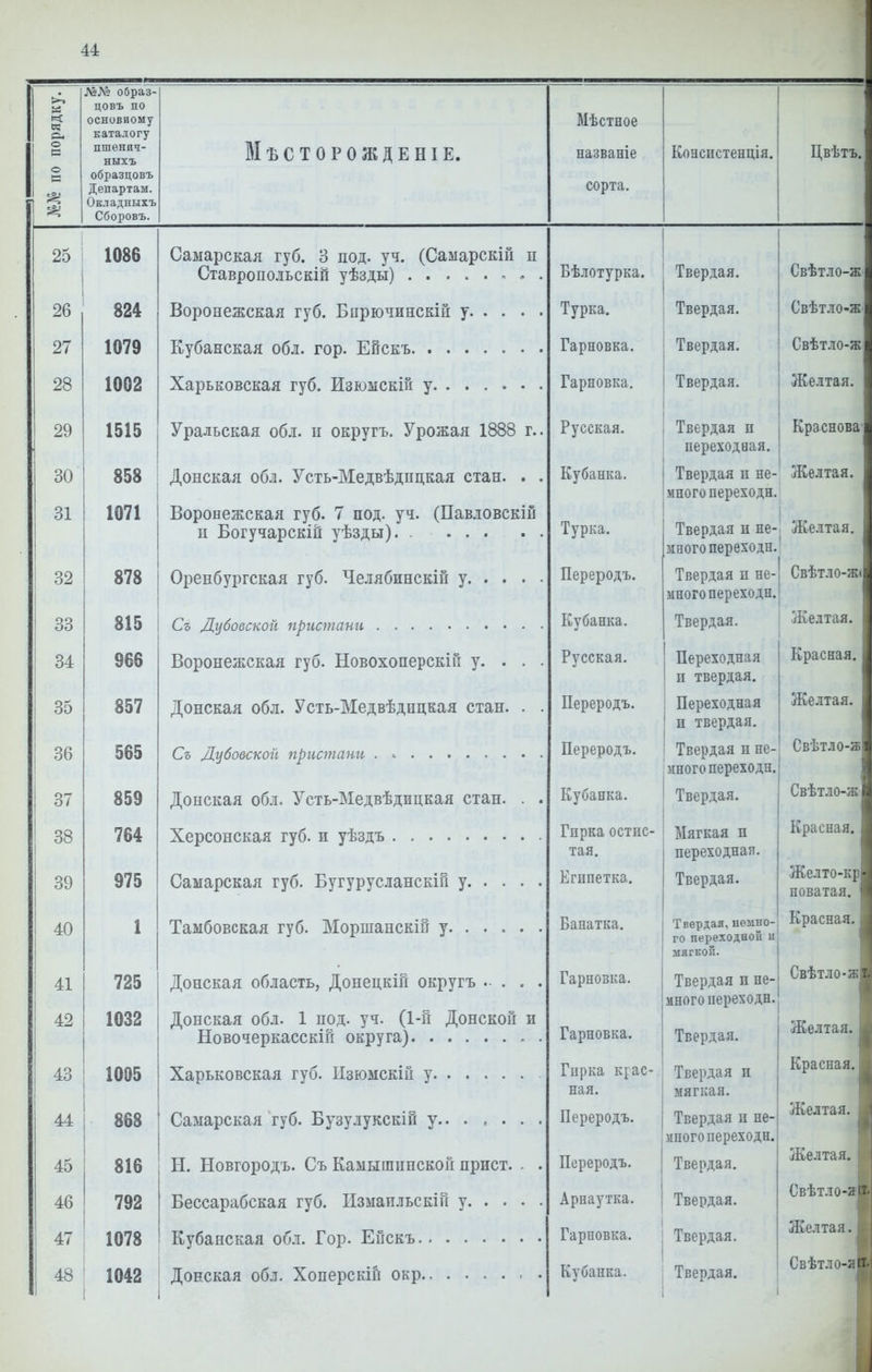 порядку. №№ образ- цовъ по основному каталогу пшѳняч* ныхъ ИТ МЪСТОРОЖДЕНІЕ. Мѣстное названіе Конспстенція. Цвѣтъ. р с образцовъ Департам. Окладныхъ Сборовъ. сорта. 25 4 ПОЛ 1086 Самарская губ. 3 под. уч. (Саыарскііі п Бѣлотурка. Твердая. Свѣтло-ж 26 824 Турка. Твердая. Свѣтло-ж 27 1079 Гарновка. Твердая. Свѣтло-ж 28 Гй тшовтся Ткеглая Желтая. 29 1515 Уральская обл. и округъ. Урожая 1888 г.. Русская. Твердая п переходвая. Краснова ои 31 858 1071 Донская обл. Усть-Медвѣдіщкая стан. . . Воронежская губ. 7 под. уч. (Павловскій и Богучарскій уѣзды). Кубанка. Твердая п не- много переходи. Ткргля я и не- много переходи. Желтая. Желтая. 32 878 Переродъ. Твердая и не- много переходи. Свѣтло-ж« 33 815 Кубанка. Твердая. Желтая. 34 осе Воронежская губ. НовохоперскіГі у. . . . 1 \ и^гѵи. л • ТТбѵъоѵлттття я и твердая. Красная. 35 во/ Донская обл. Усть-Медвѣдпцкая стан. . . ТТрпртъптп, перерод ь. ТТопаѵптіля я ПерсАидпил и твердая. Желтая. 36 565 Переродъ. Твердая п не- много переходи. Свѣтло-ж О / 859 Донская обл. Усть-Медвѣдицкая стан. . . Кубанка. Твердая. Свѣтло-ж 38 764 Гпрка остис- тая. Мягкая и переходная. 1С П1 РПО сг При Ши л, 39 975 Егппетка. Твердая. Желто-кр новатая. 40 1 Бапатка. Твердая, немно- го переходной и мягкой. Красная. 41 42 725 1032 Донская область, Донецкій округъ Донская обл. 1 под. уч. (1-й Донской и Гарновка. Гарновка. Твердая и не- много переходи. Твердая. Свѣтло-ж Желтая. 43 44 45 1095 868 816 Гнрка крас- ная. Переродъ. Твердая и мягкая. Твердая и не- мпогопереходи. Твердая. Красная. Желтая. Н. Новгородъ. Съ Камышішскон прист. . . Переродъ. Желтая. 46 792 А ппд ѵткя л и п. а у л АО • Твердая. Свѣтло-х 47 1078 Гарновка. Твердая. Желтая. 1 ЛЯ. 1П40 Кубанка. Твердая. Свѣтло-я : I