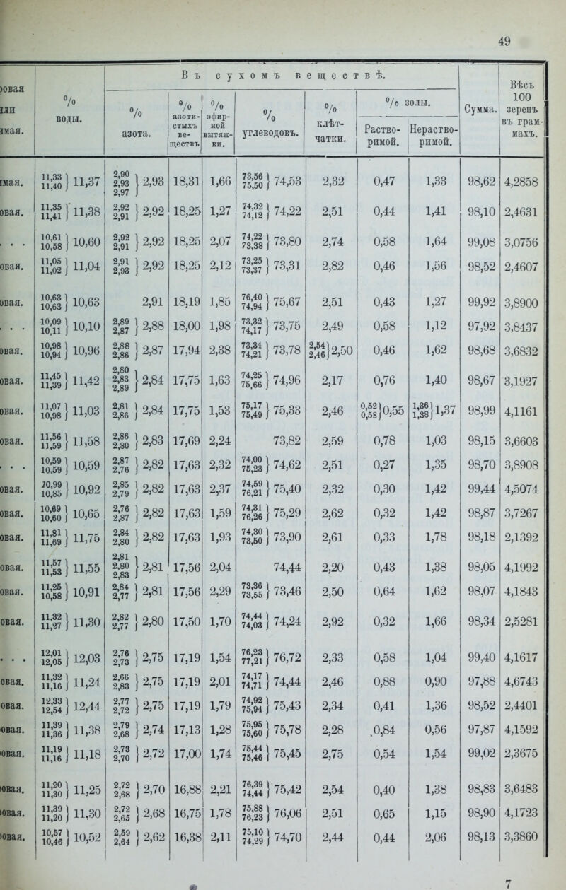 ювая ІЛП В ъ с У X 0 м ъ в е щ е с т в ѣ. Вѣсъ °/о 7 азог ) •/• •/« эфир- ной вытяж- ки. /о углеводовъ. 0 / °/о золы. Сумма. зеренъ імая. воды. га. азоти- стыхъ ве- ществъ клѣт- чатки. Раство- римой. Нераство- римой. въ грам- махъ. [мая. 11,33 1 п о7 11,40 / 11>6і 2,90 ч 2,93 2,97 ) 2,93 18,31 1,66 ?йо} 74,53 2,32 0,47 1,33 98,62 4,2858 овая. 2,92 1 2,91 | 2,92 18,25 1,27 ?Й} 74,22 2,51 0,44 1,41 98,10 2,4631 12;658 }ю3бо 2,92 1 2,91 1 2,92 18,25 2,07 гз!з8} 73,80 2,74 0,58 1,64 99,08 3,0756 овая. 11,05 1 і -і П1 11,02 / 11№ 2,91 1 2,93 } 2,92 18,25 2,12 73,25 1 7о оі 73,37 ] '°і01 2,82 0,46 1,56 98,52 2,4607 [івая. ІМЦ } 10,63 2,91 18,19 1,85 йй} 75,67 2,51 0,43 1,27 99,92 3,8900 10,09 | 1010 10,11 1 іи'ІУ 2,89 1 2,87 1 2,88 18,00 1,98 73,32 1 7о Т 74,17 / ° 2,49 0,58 1,12 97,92 3,8437 )вая. 1^1} Ю,96 2,88 1 2,86 } 2,87 17,94 2,38 74І21 } 73,78 22;4б}2,50 0,46 1,62 98,68 3,6832 овая. 2,80 ч 2,83 2,89 ] 2,84 17,75 1,63 7754:бб) 74,96 2,17 0,76 1,40 98,67 3,1927 овая. 10^98 } 11>03 2,81 1 2,86 / 2,84 17,75 1,53 75^49 } 75,33 9 А(К 0,521/л 0,58/^'°° 1,3611 27 1,38 \^6' 98,99 4,1161 )вая. 11,56 1 л ~о 11,59 ) I-1'00 2,86 1 2,80 | 2,83 2 24- 73 89 2,59 0,78 1,03 Ю,59 1 -ілхо 10,59 ) іи'0У 2,87 1 2,76 1 1 7 ДЯ 2 Я9 74,00 1 74 62 75,23 / ' 2,51 0,27 1,90 98 70 Я ЯРОЯ овая. 10 я? ! Ю,92 2,85 1 А'У 1 2,82 17,63 2,37 ?6І2?} 75,40 9 Я9 0 ЯП 1,42 99,44 4,5074 овая. Ю 10,65 2,76 1 2,87 / 2,82 17,63 1,59 35} 75,29 2,62 0,32 1,42 98,87 3,7267 овая. П'81 1 11 7* 11,69 I И>7& 2,84 1 2,80 { 2,82 17,63 1,93 74,30 1 „о о/ч 73,50 / ' э,УО 2,61 0,33 1,78 98,18 2,1392 овая. п,53} 11>5э 2,81 і 2,80 2,83 ) 2,81 17,56 2,04 74,44 2,20 0,43 1,38 98,05 4,1992 овая. 2,84 \ 2,77 } 2,81 17,56 2,29 2,50 0,64 1,62 98,07 4,1843 овая. И;!?) Н.30 2,82 1 2,77 } 2,80 17,50 1,70 74,44 1 9, 74,03 I '4і24 2,92 0,32 1,66 98,34 2,5281 12,05} і^из 2,76 1 2,73 1 2,75 1,54 76,23 1 76 72 77,21 ] «о, 2,33 0,58 1,04 99,40 4,1617 овая 11,32 1 „ оі 11,16 } П)^4 2,66 1 2,83 } 9 75 17 10 9 01 2НП 74 44 74,71 і '^ѵ^ о да 0,88 0,90 97 ЯЯ 4 674Я овая. ІІЕ} 12,44 2,77 1 2 72 1 2,75 17,19 1,79 74,92 1 — .о 75,94 \ 70,43 2,34 0,41 1,36 98,52 2,4401 овая. 11,39 1 т -і оо 11,36 } 11»00 2,79 1 2,68 I 2,74 17,13 1,28 75,60 ) 75,78 2,28 0,84 0,56 97,87 4,1592 овая. 11,19 |1По 11,16 / П>18 2,73 1 2,70 | 2,72 17,00 1,74 7Й»| 75,45 2,75 0,54 1,54 99,02 2,3675 овая. 11,20 1 п г 11,30 } 11»лО 2,72 1 2,68 \ 2,70 16,88 2,21 5^)75,42 2,54 0,40 1,38 98,83 3,6483 овая. Ю 11,30 2,72 1 2,65 \ 2,68 16,75 1,78 76ІЗ} 76,06 2,51 0,65 1,15 98,90 4,1723 овая. 88} «да 2,59 1 2,64 і 2,62 16,38 2,11 75,10 1 7А 7Л 74,29 / 74,70 2,44 0,44 2,06 98,13 3,3860 7